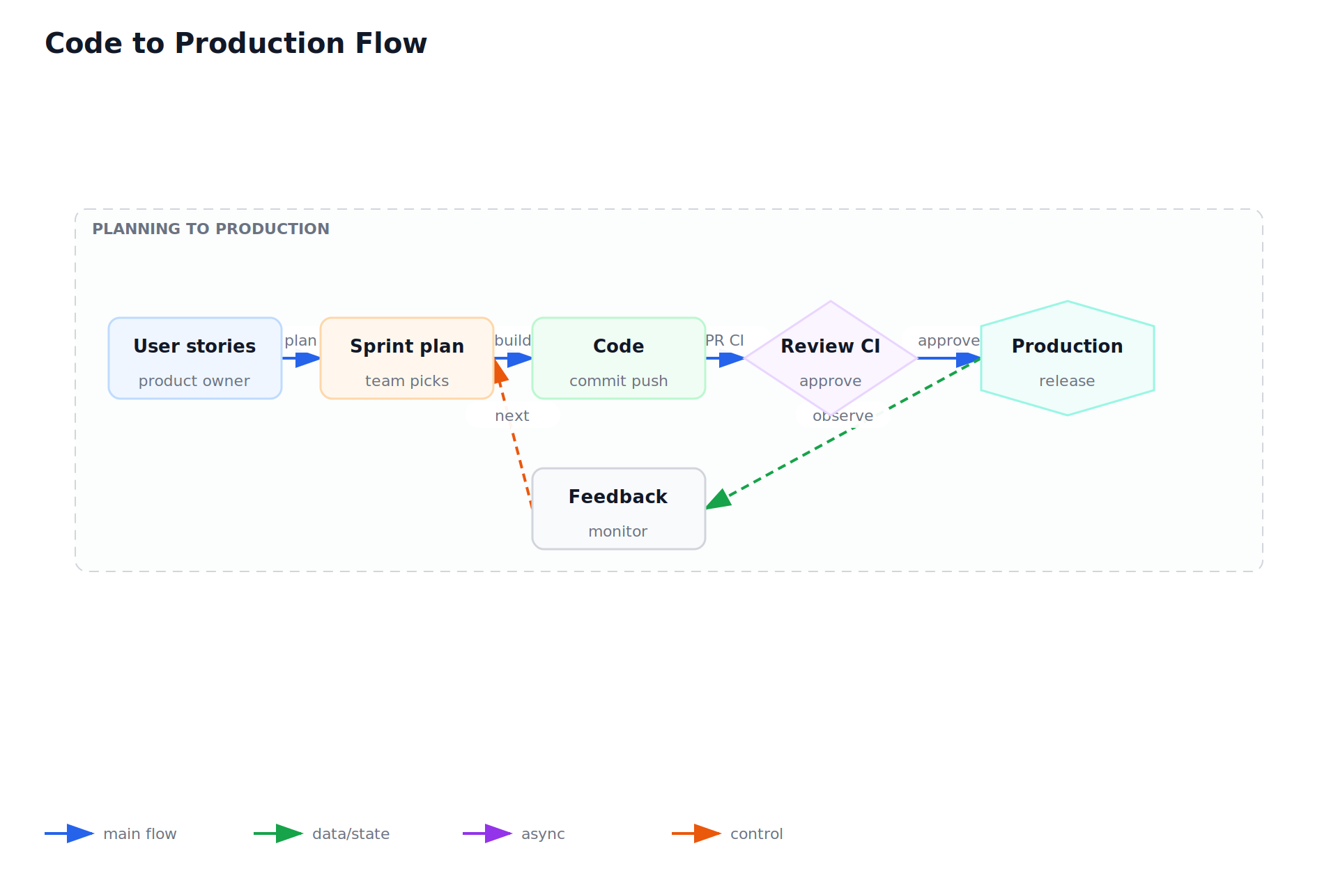 Code to Production Flow