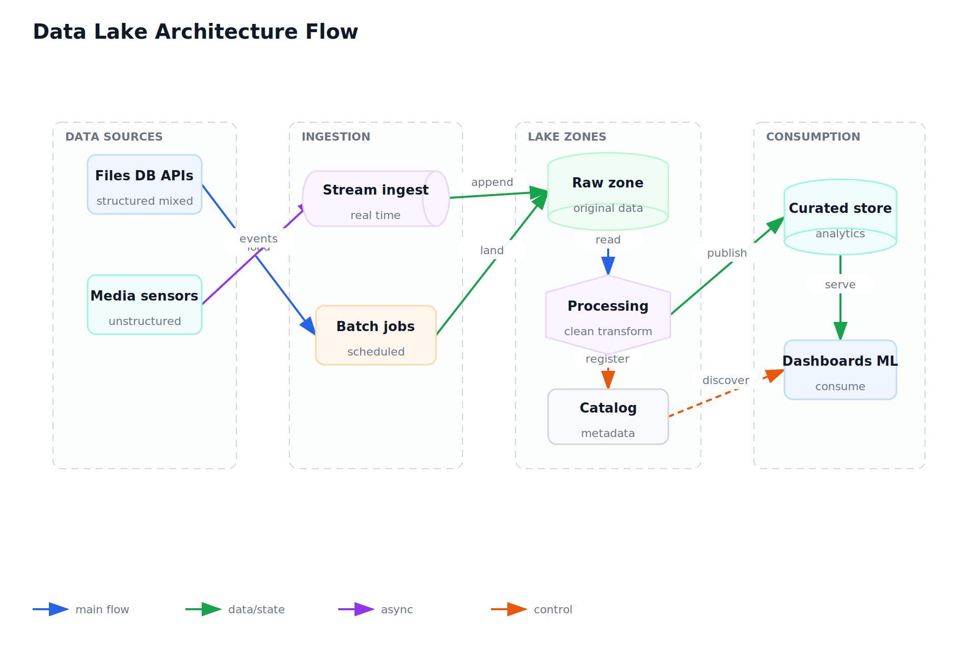 Data Lake Architecture Flow