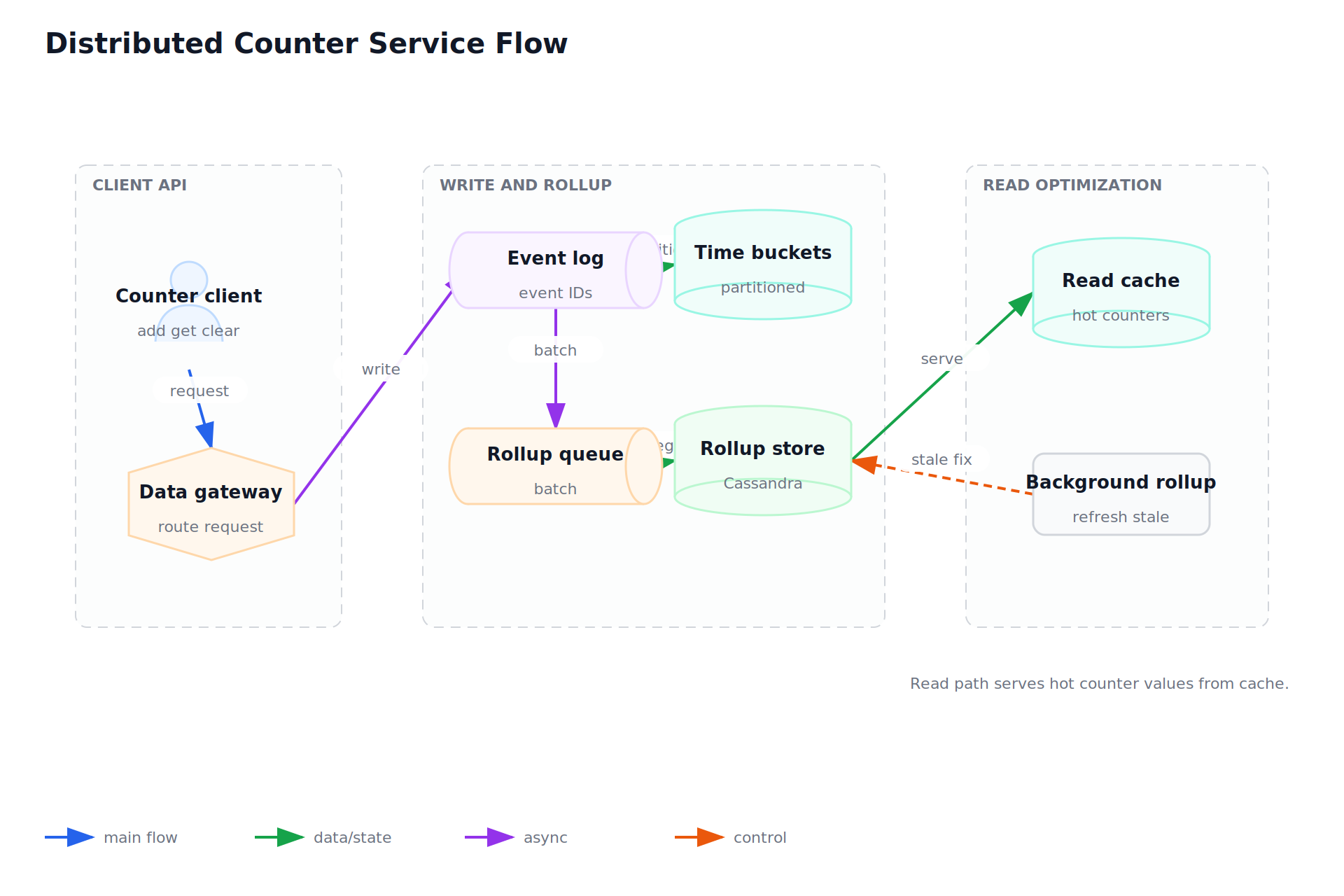 Distributed Counter Service Flow
