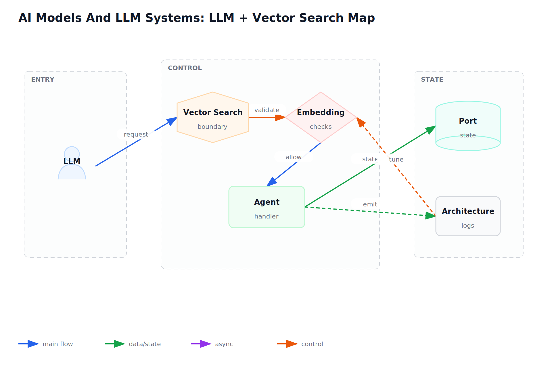 AI Models And LLM Systems: LLM + Vector Search Map