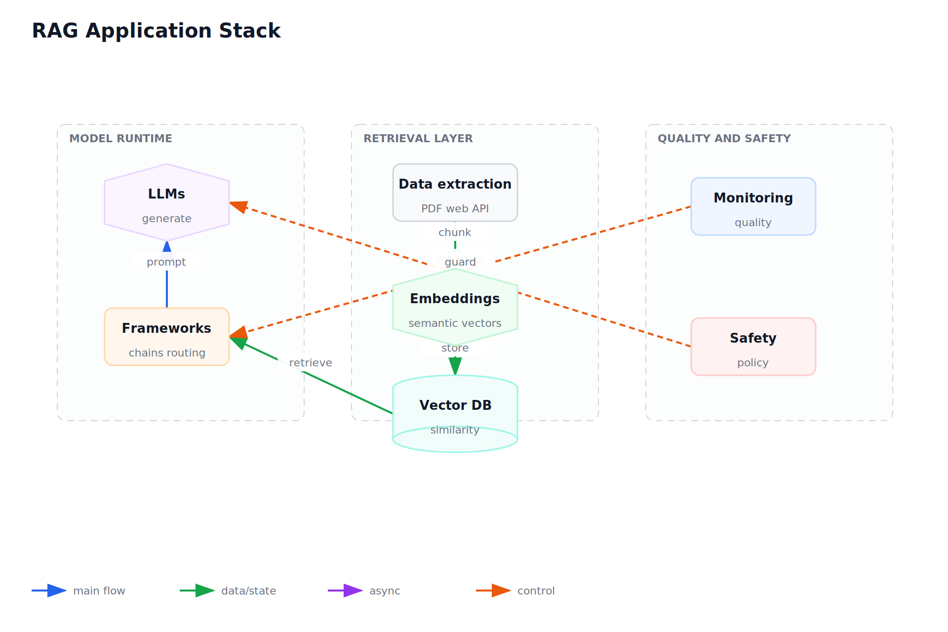 RAG Application Stack