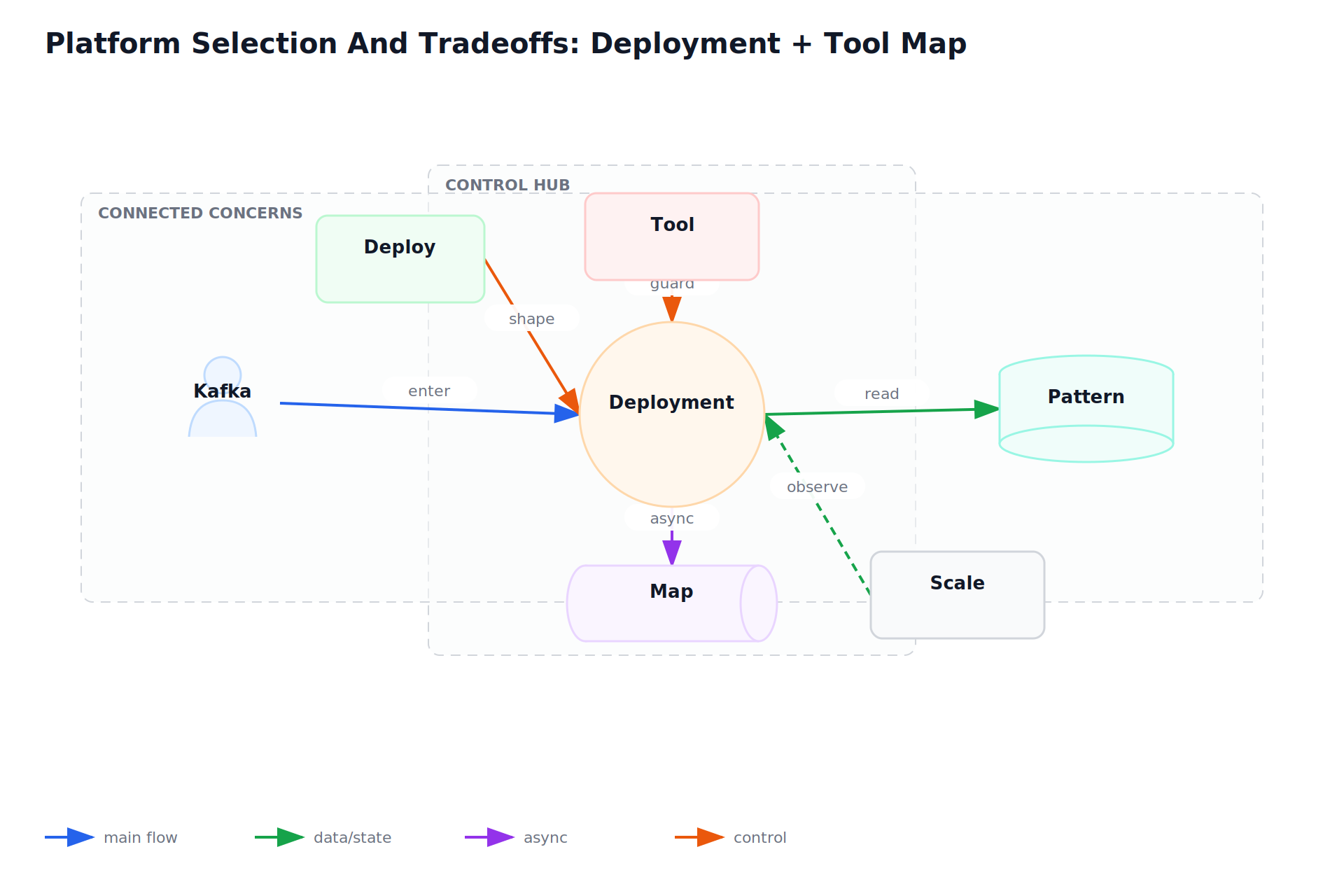 Platform Selection And Tradeoffs: Deployment + Tool Map