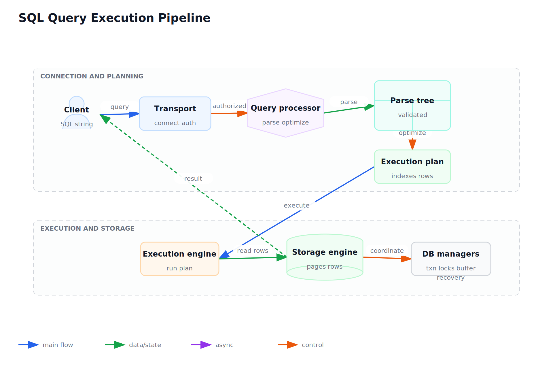 SQL Query Execution Pipeline