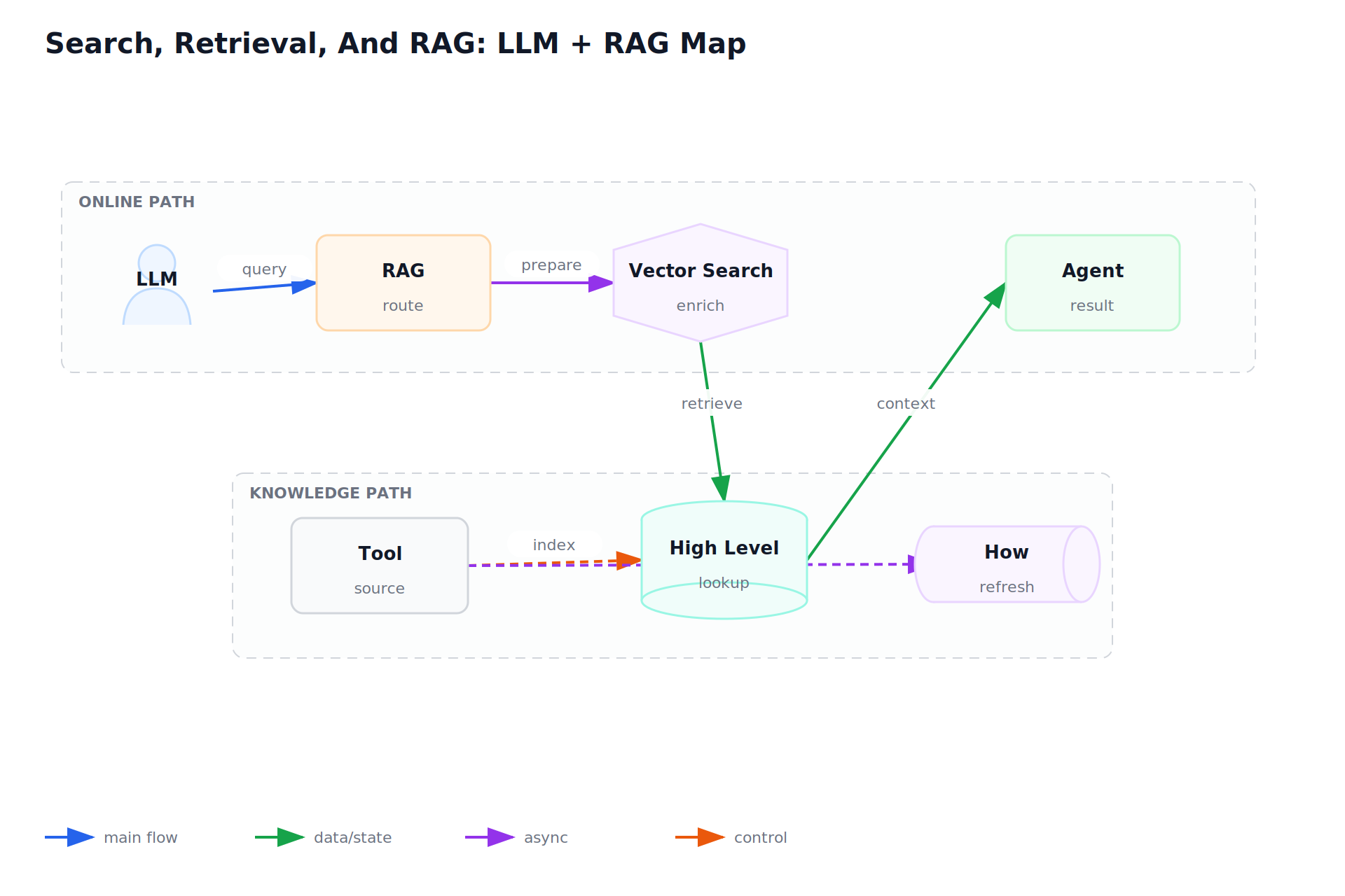 Search, Retrieval, And RAG: LLM + RAG Map