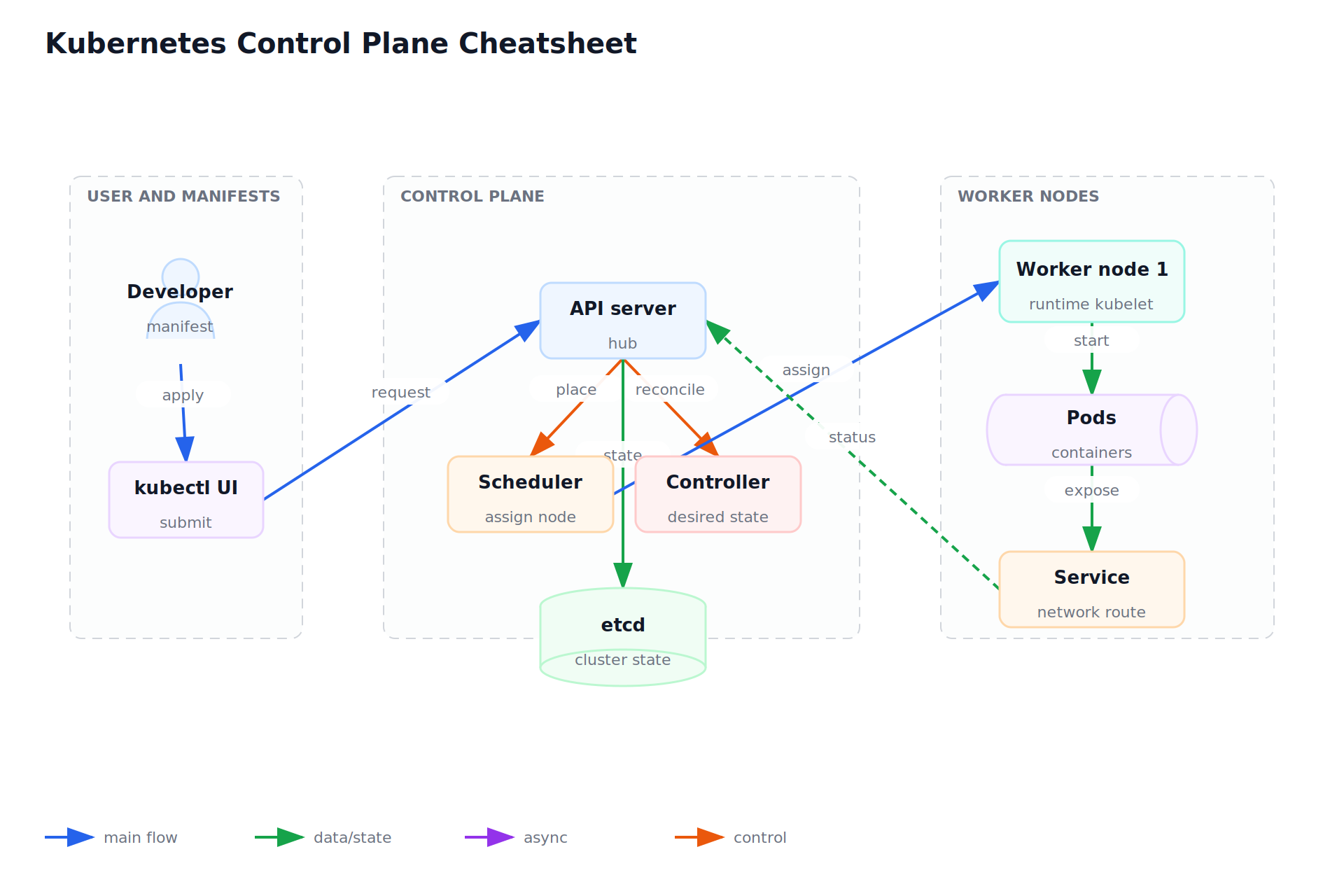 Kubernetes Control Plane Cheatsheet