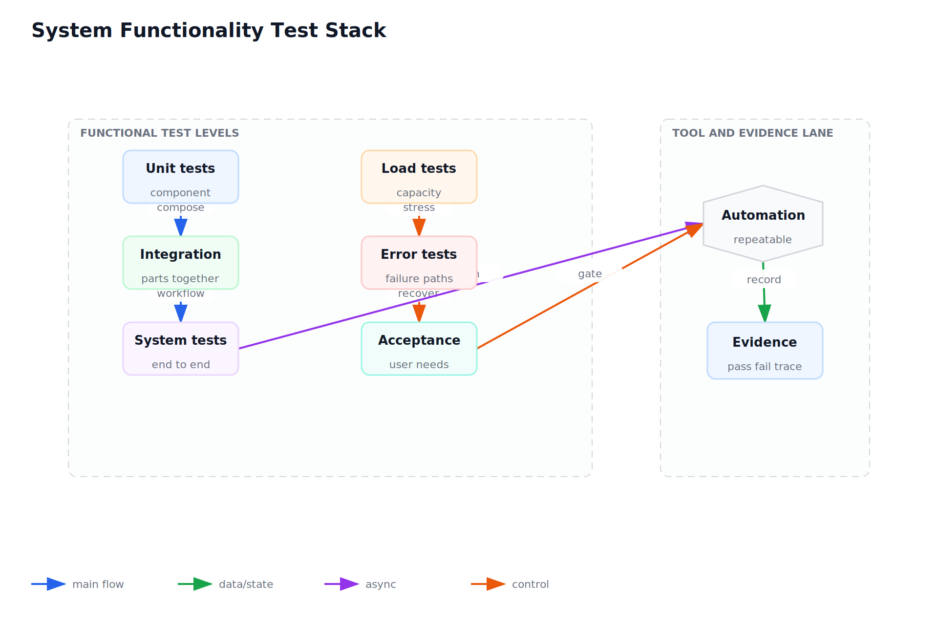 System Functionality Test Stack