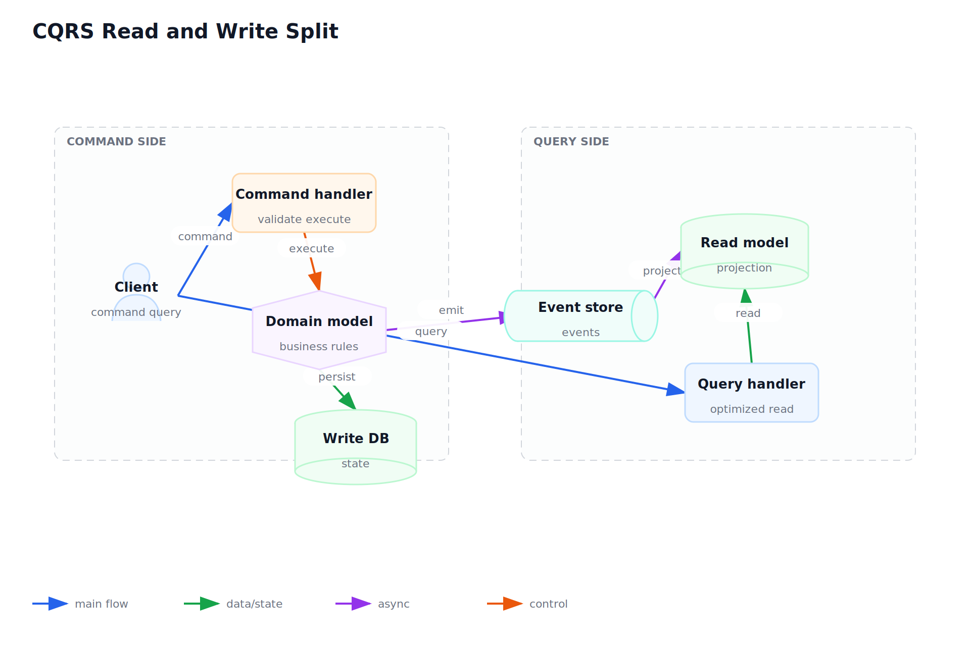 CQRS Read and Write Split