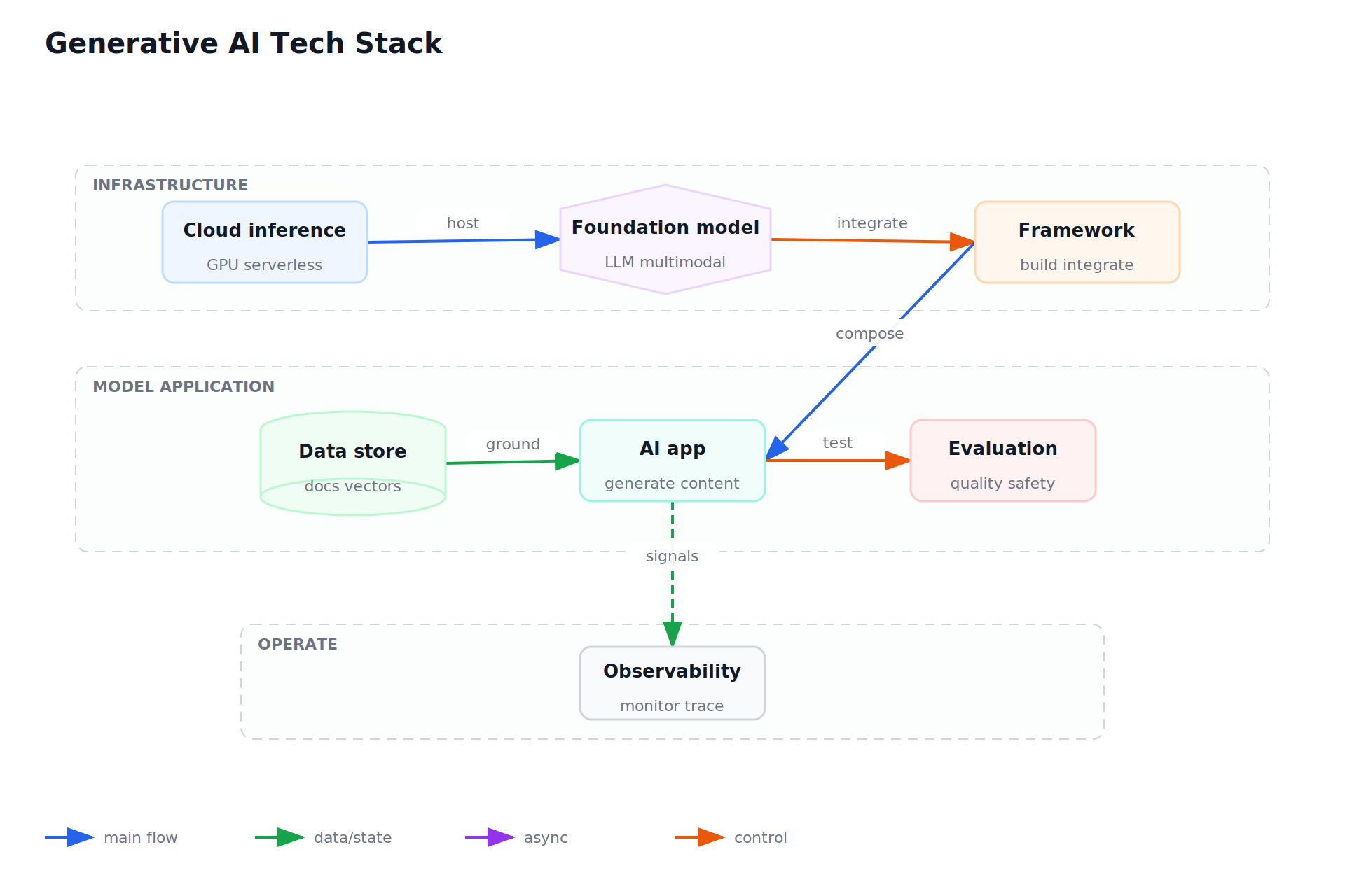 Generative AI Tech Stack