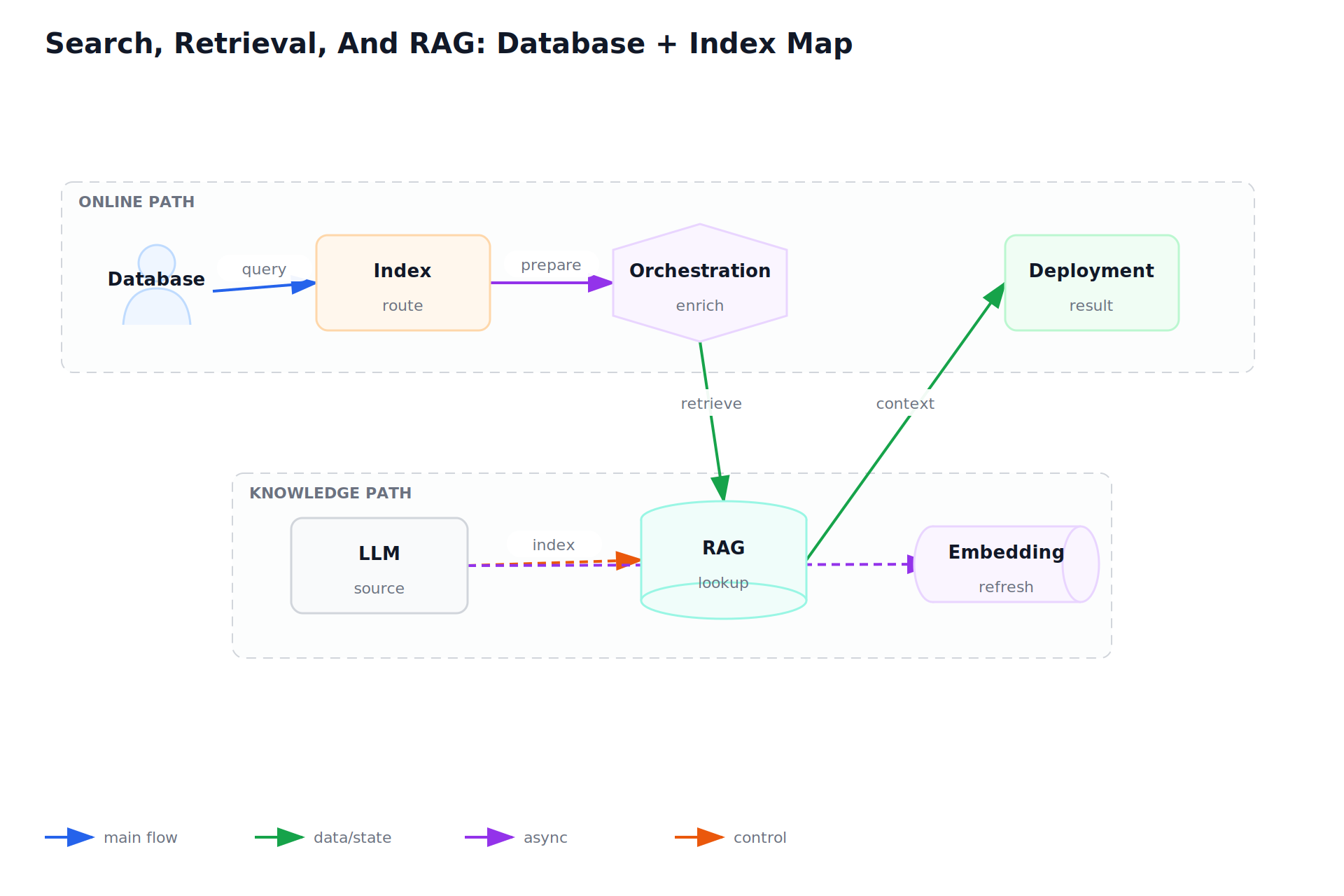 Search, Retrieval, And RAG: Database + Index Map