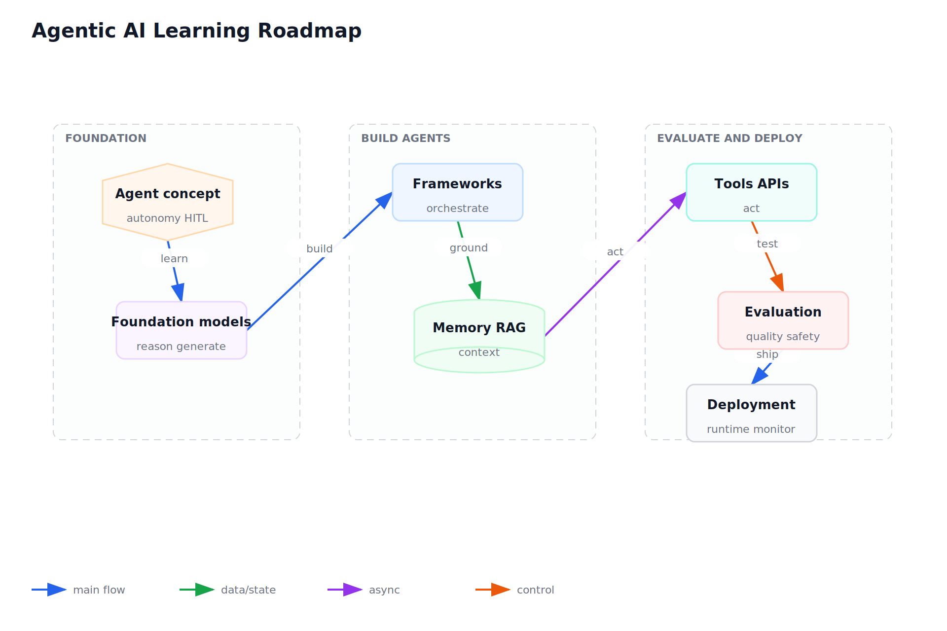 Agentic AI Learning Roadmap