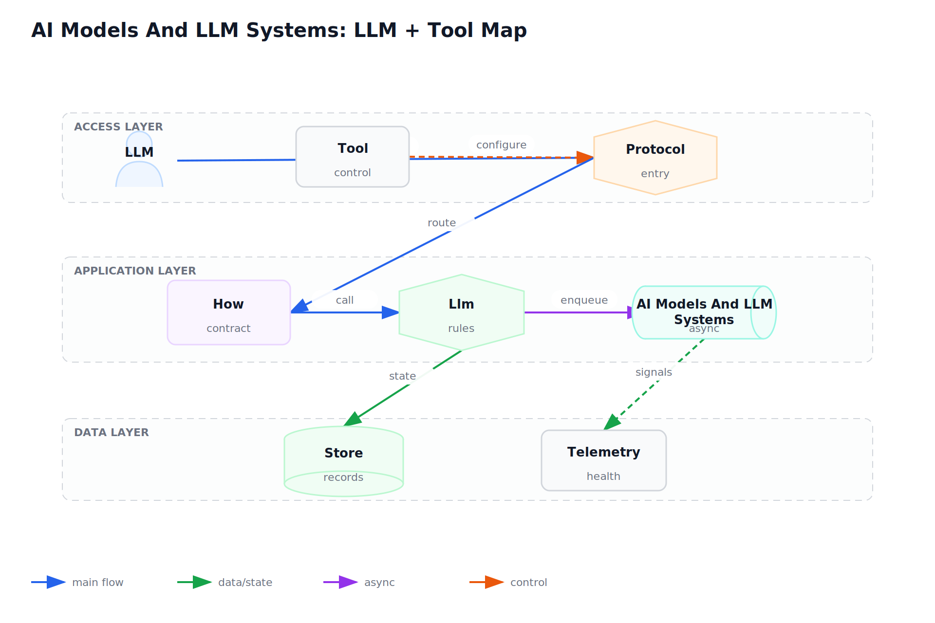 AI Models And LLM Systems: LLM + Tool Map