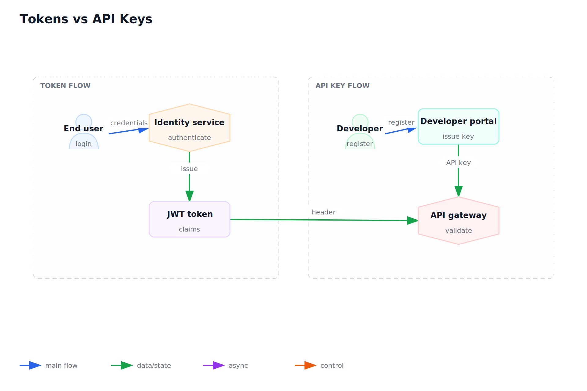 Tokens vs API Keys