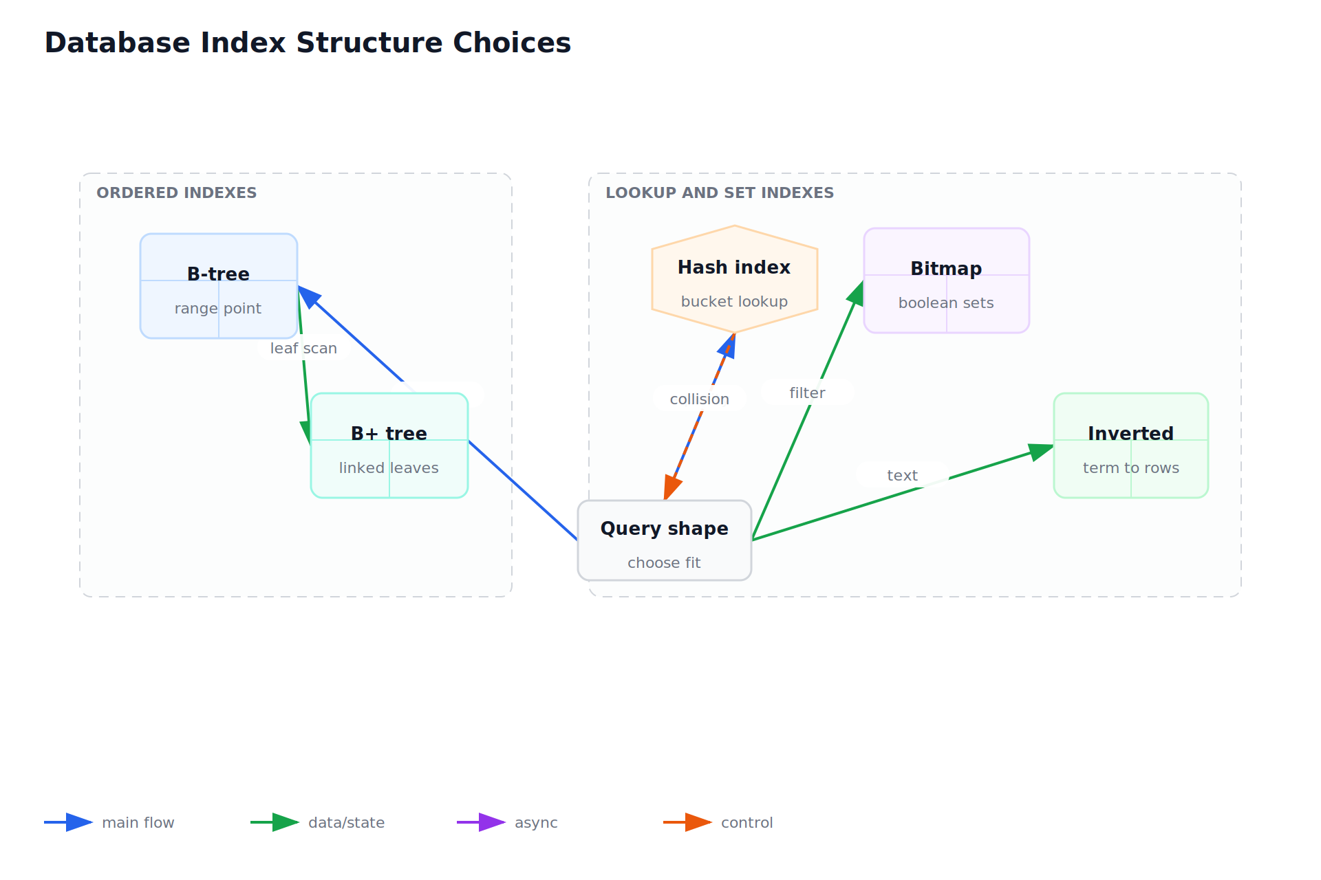 Database Index Structure Choices