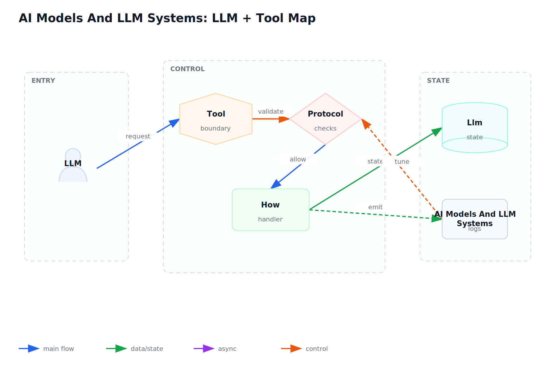 AI Models And LLM Systems: LLM + Tool Map