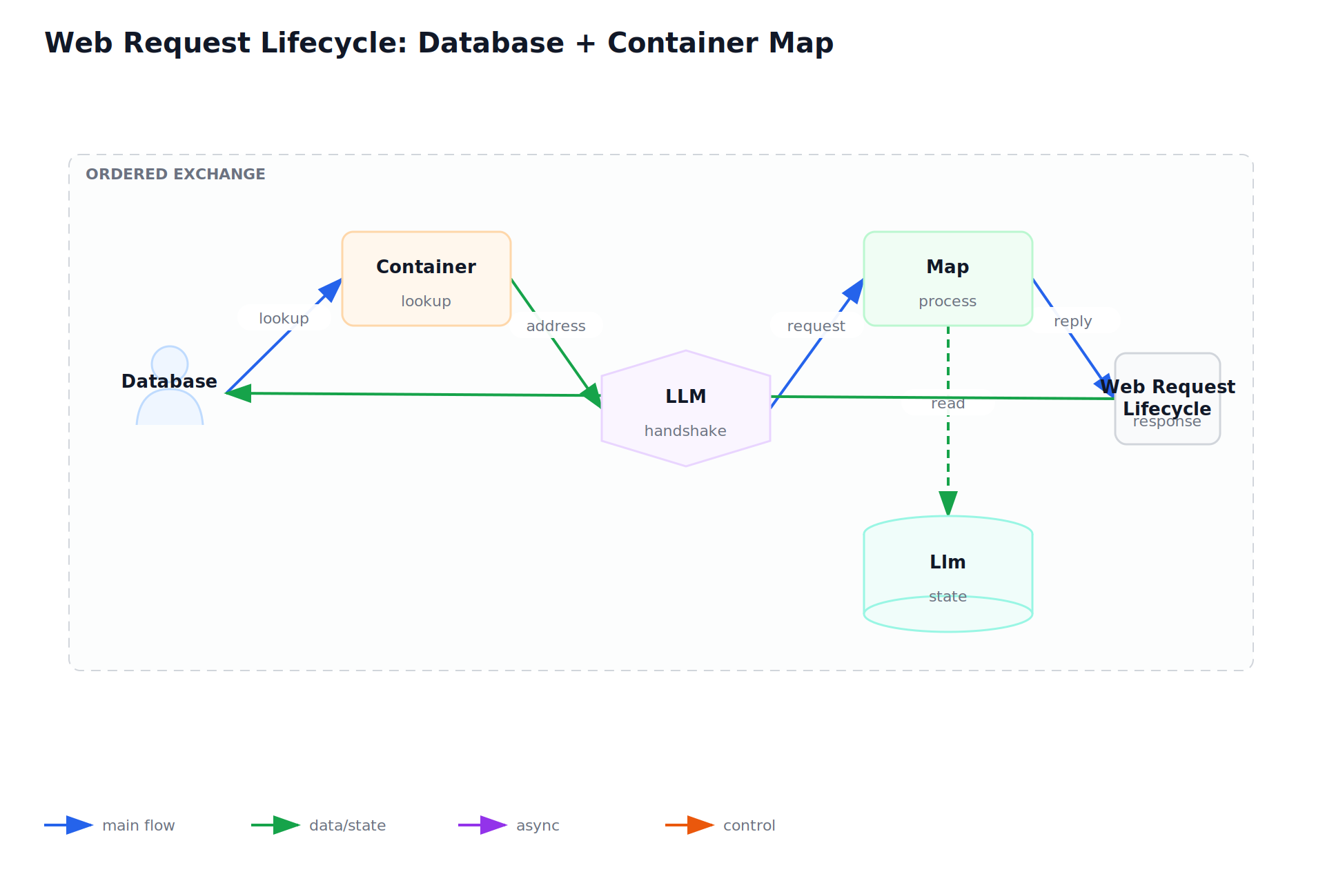 Web Request Lifecycle: Database + Container Map