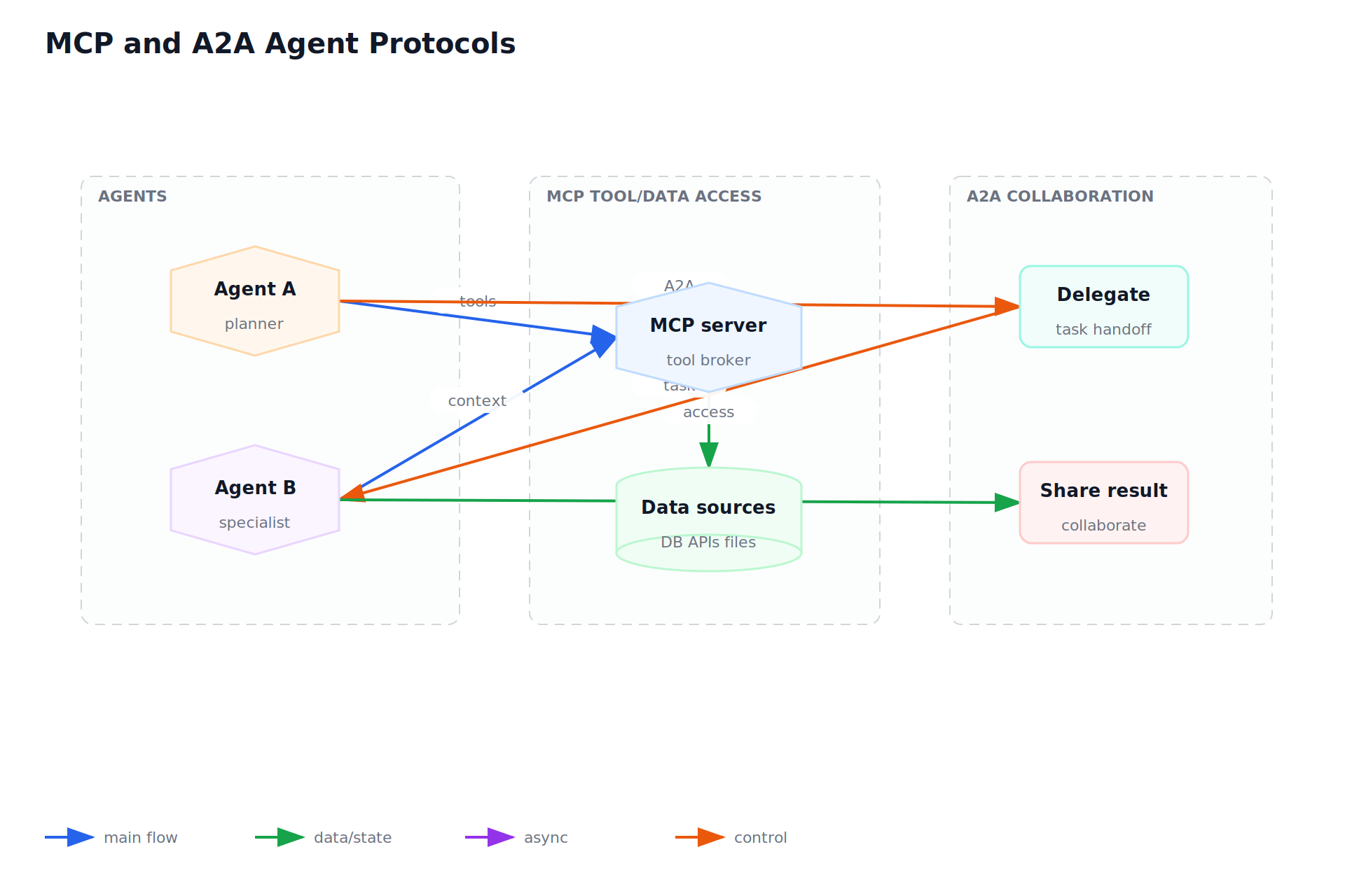 MCP and A2A Agent Protocols