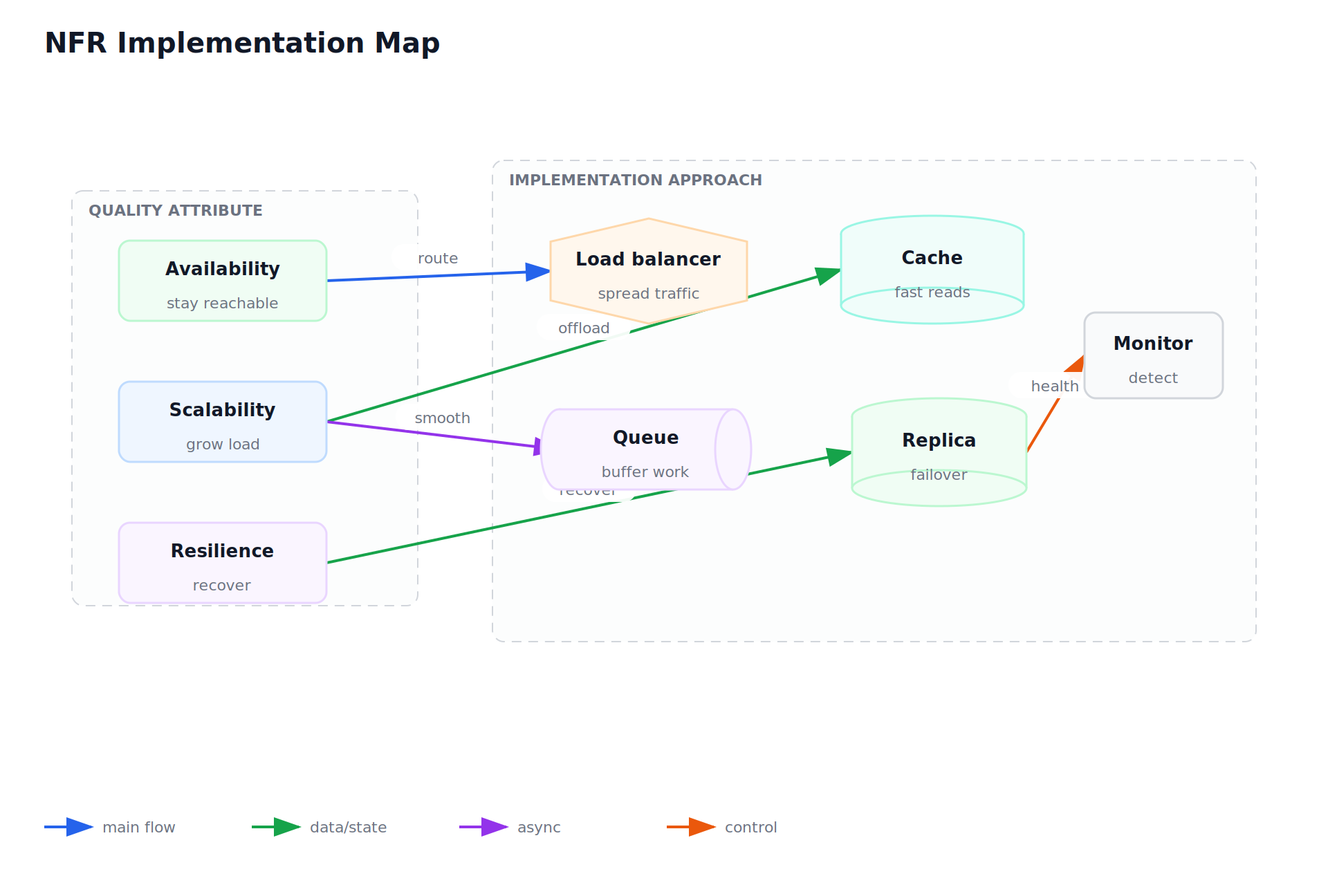 NFR Implementation Map