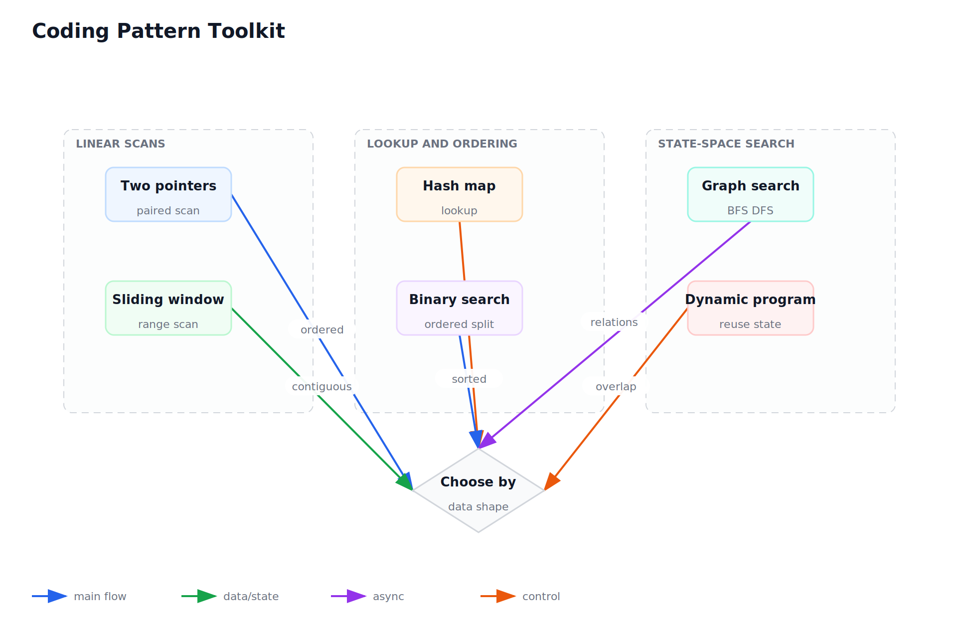 Coding Pattern Toolkit