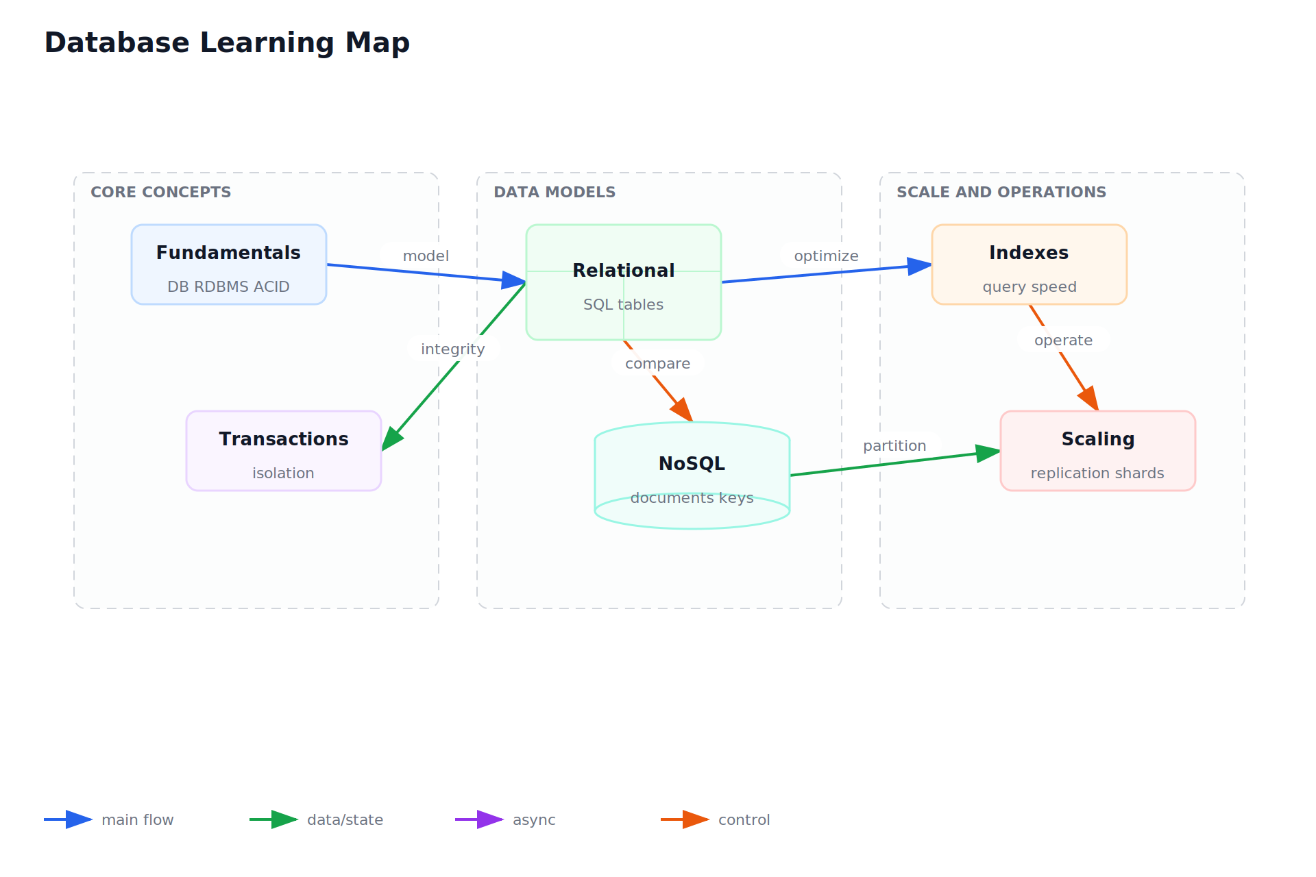Database Learning Map
