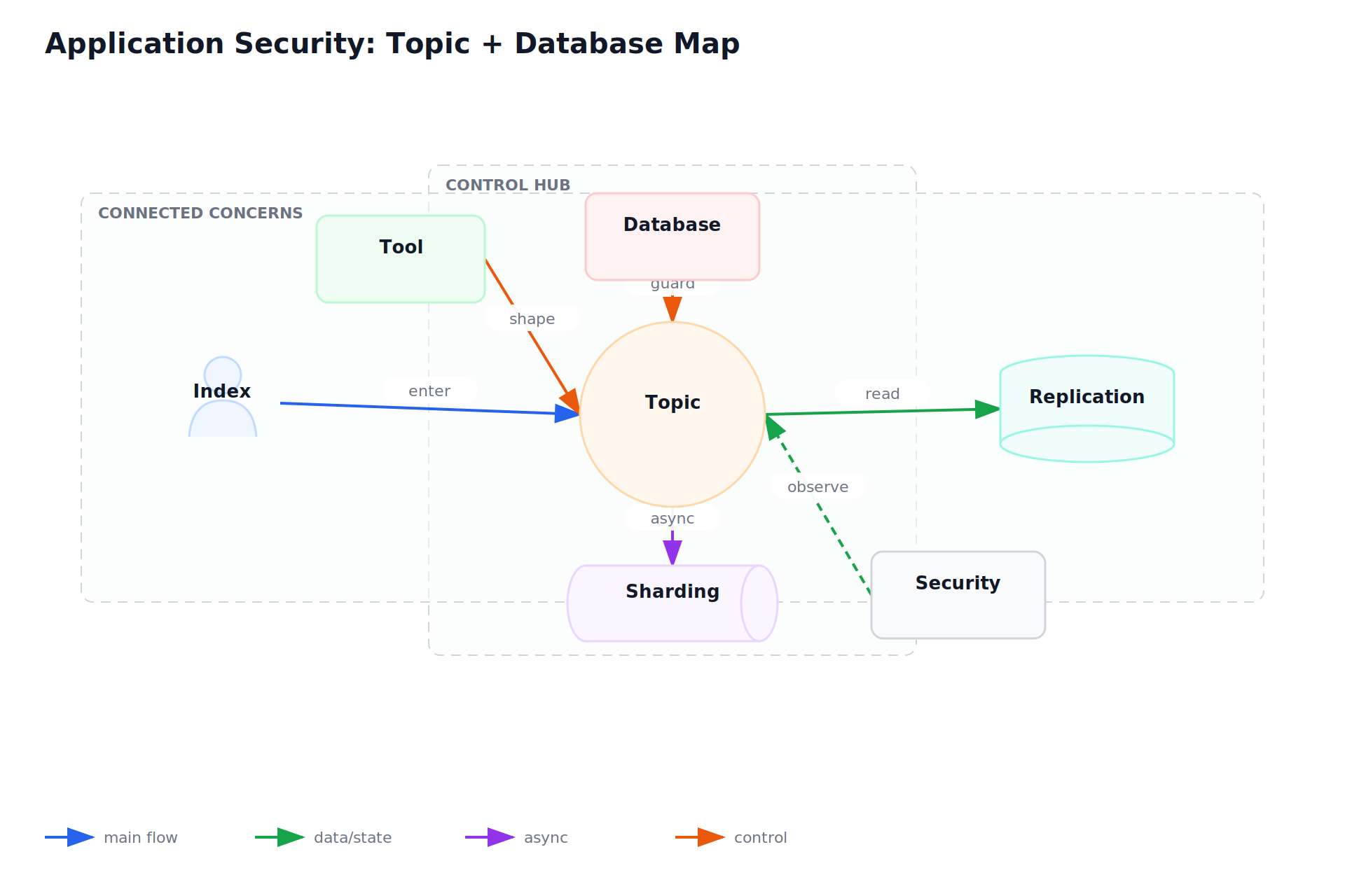 Application Security: Topic + Database Map