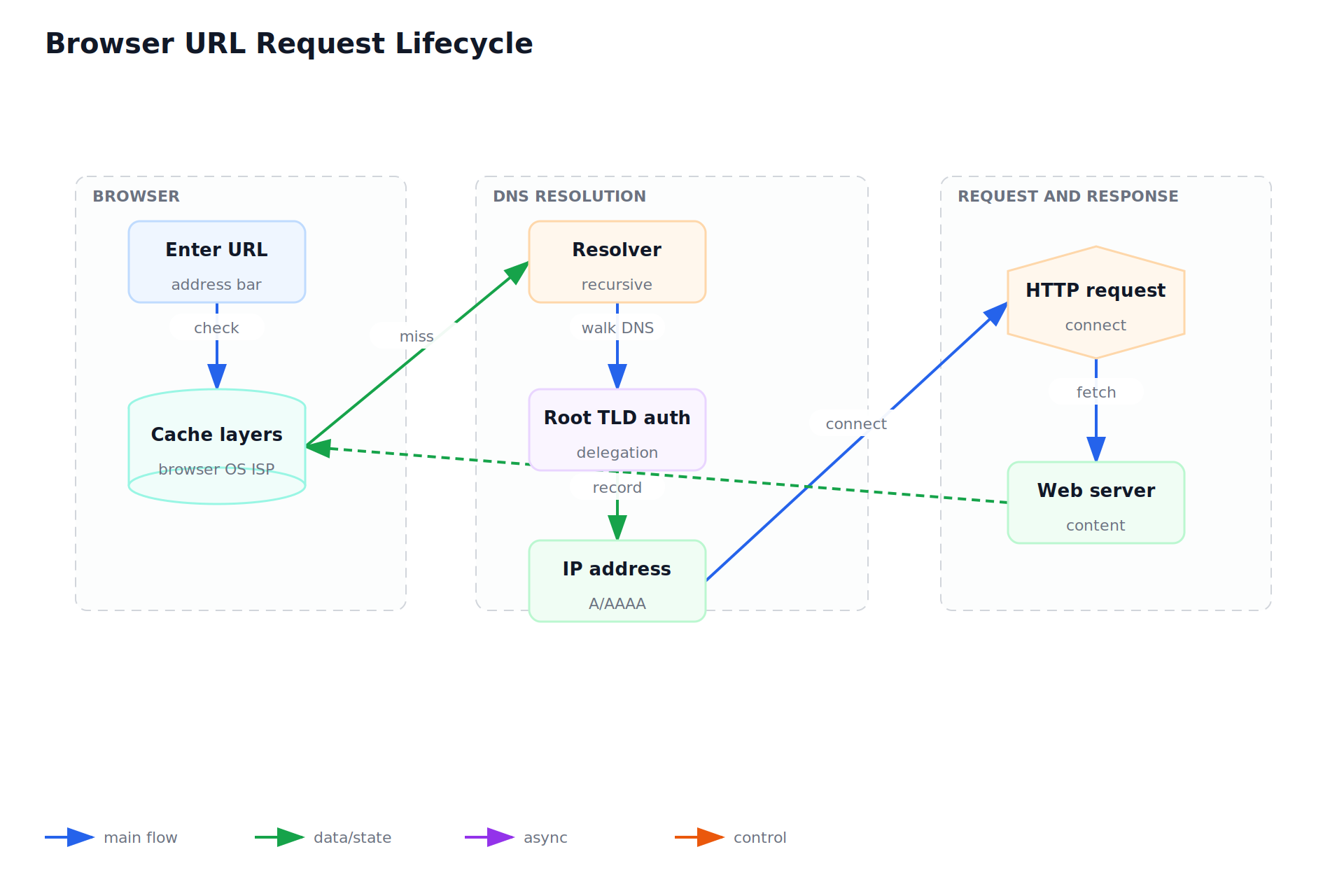 Browser URL Request Lifecycle