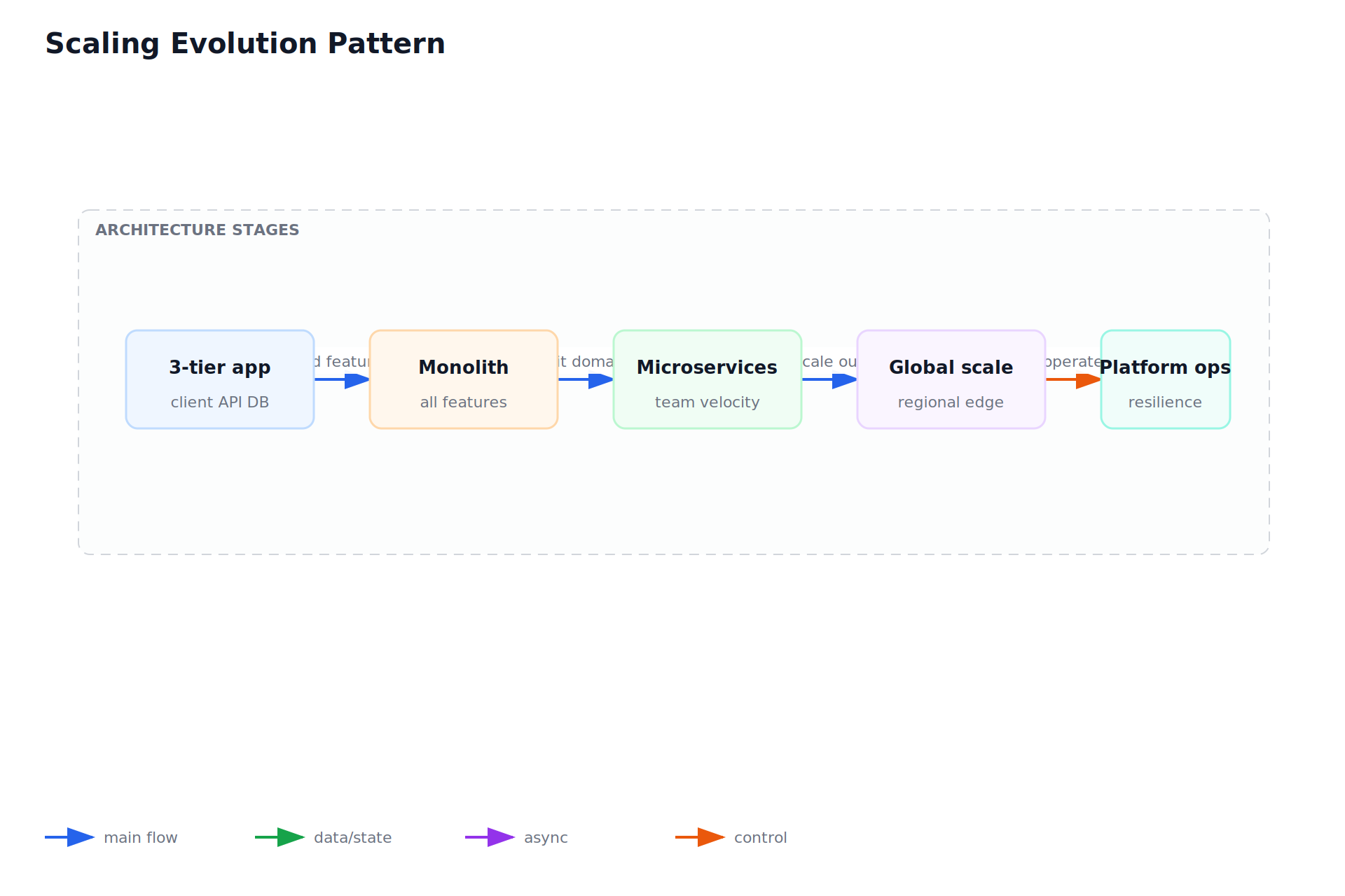 Scaling Evolution Pattern