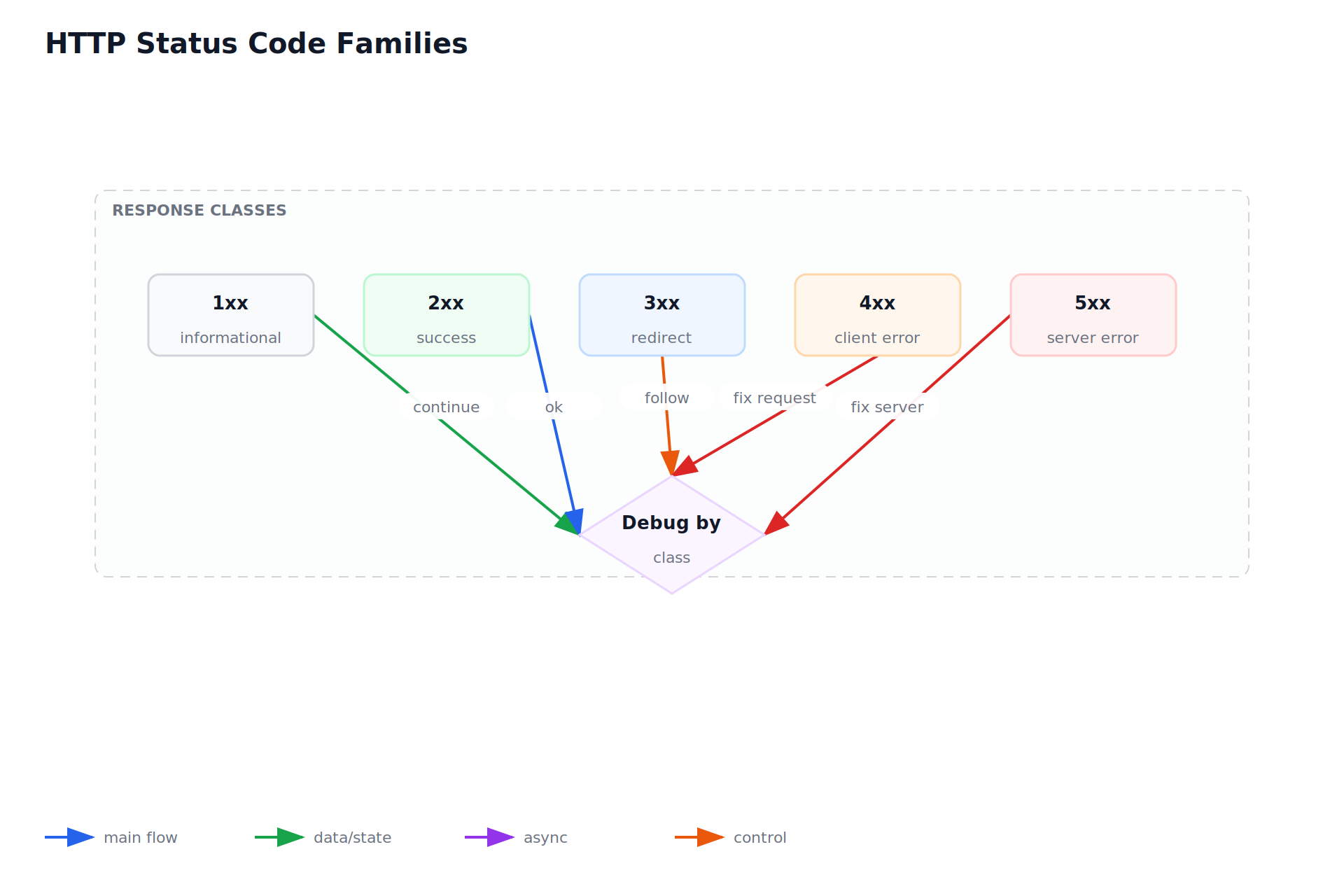 HTTP Status Code Families