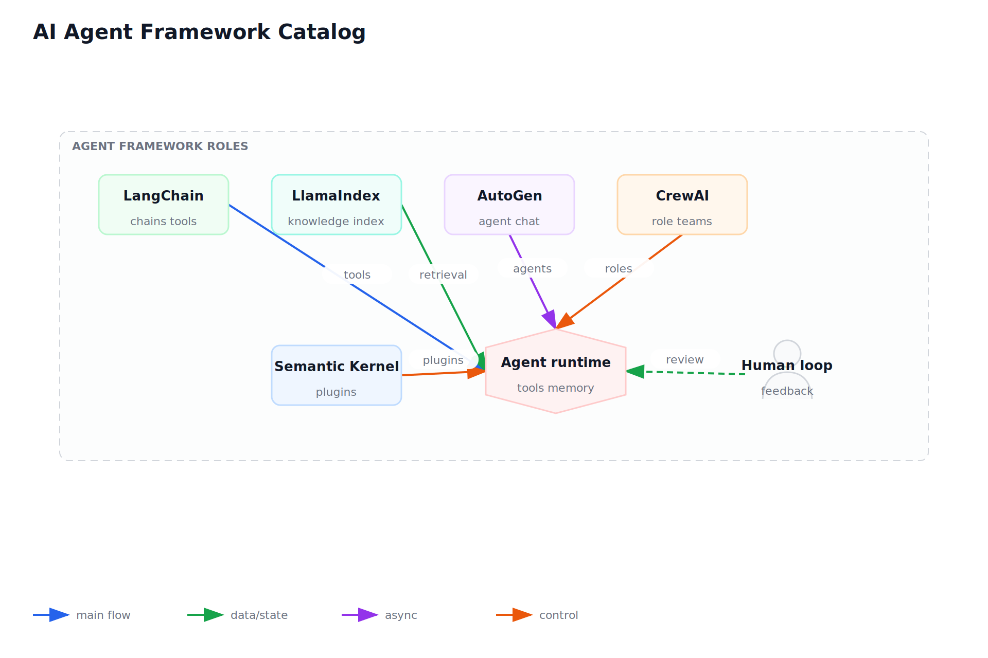 AI Agent Framework Catalog