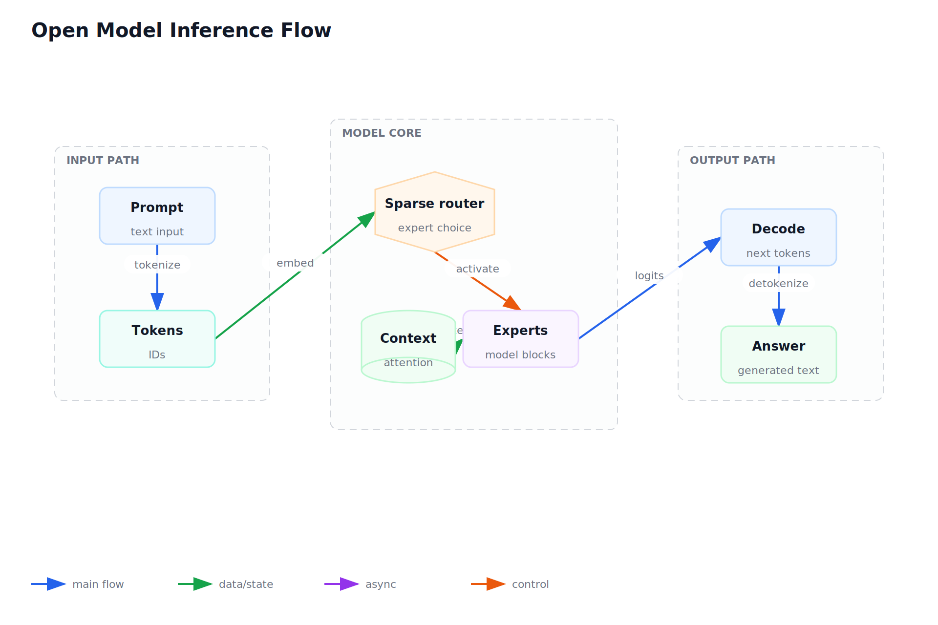 Open Model Inference Flow