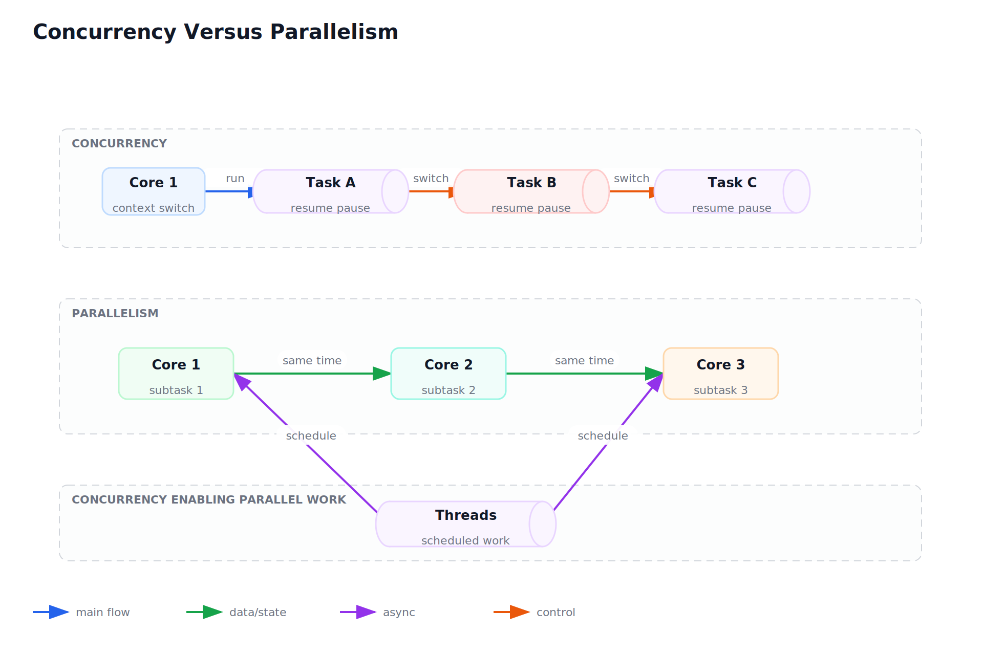 Concurrency Versus Parallelism