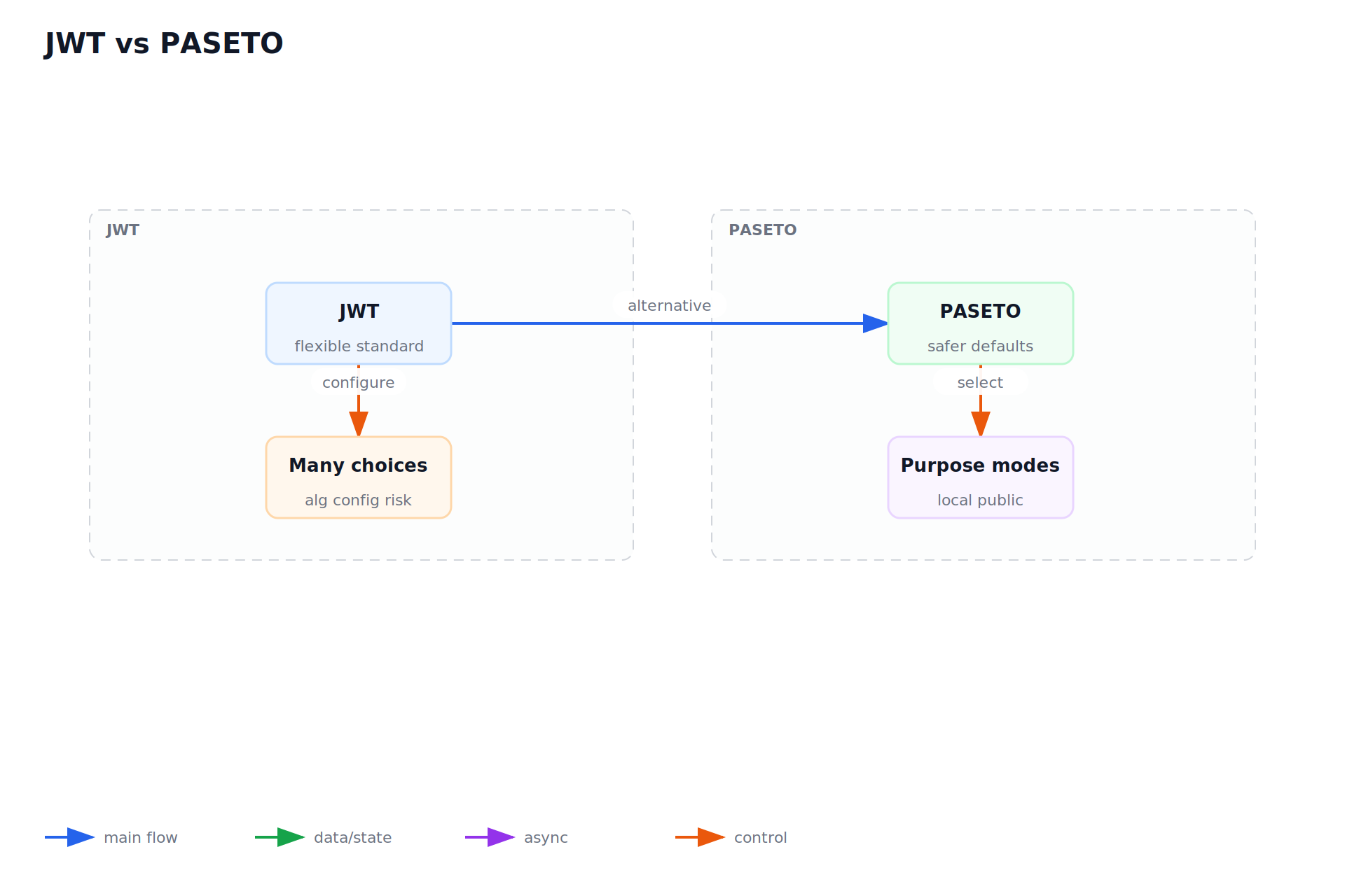 JWT vs PASETO