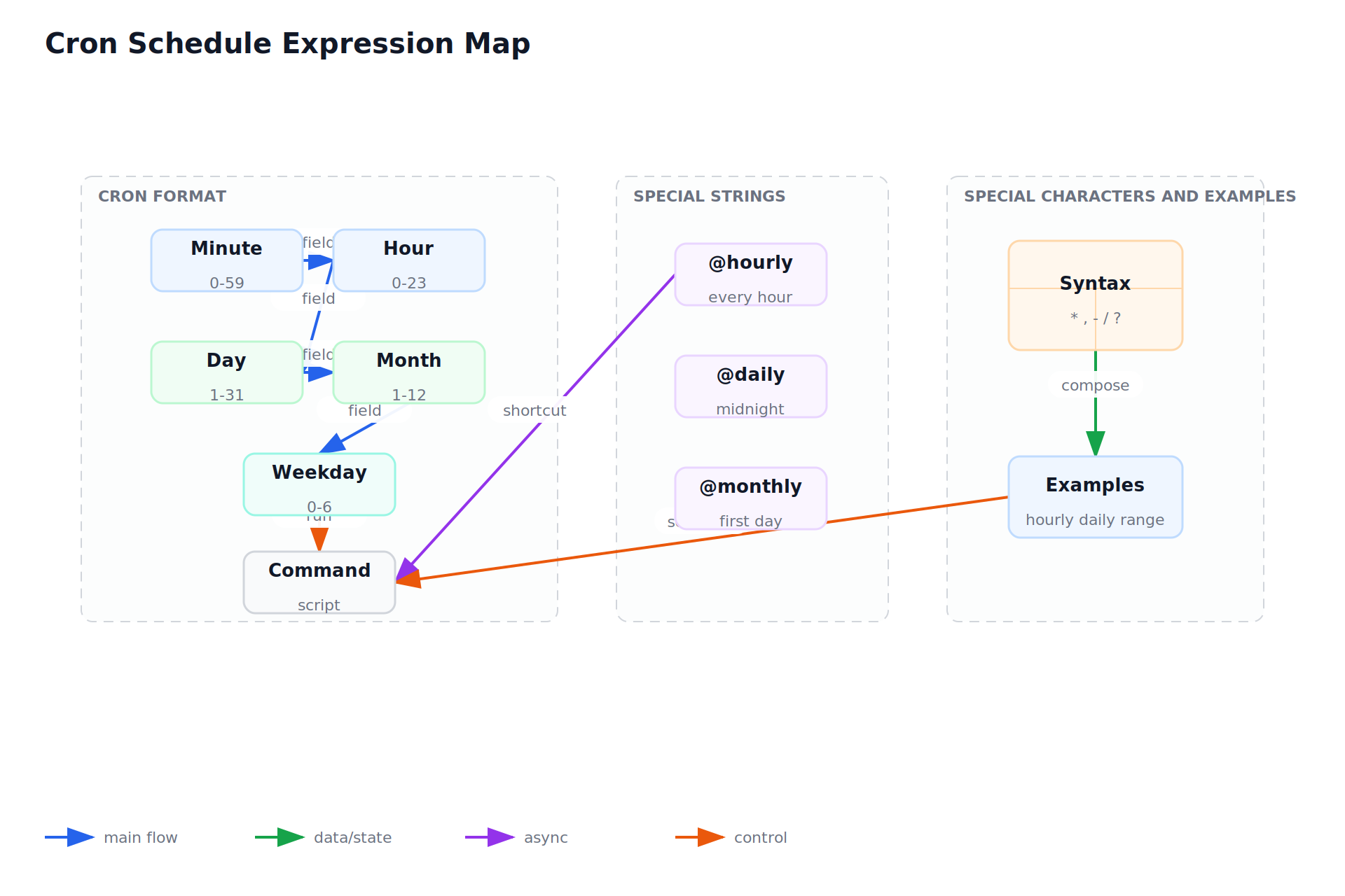 Cron Schedule Expression Map