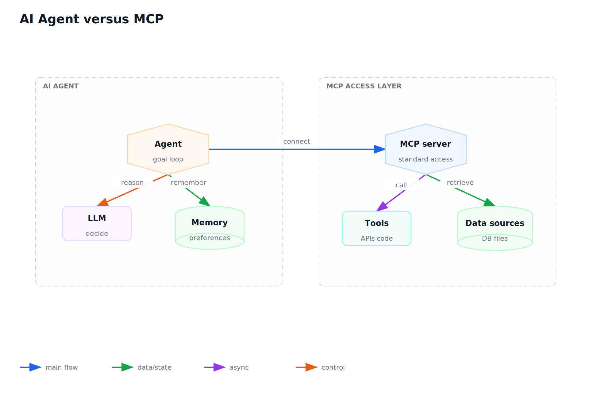 AI Agent versus MCP