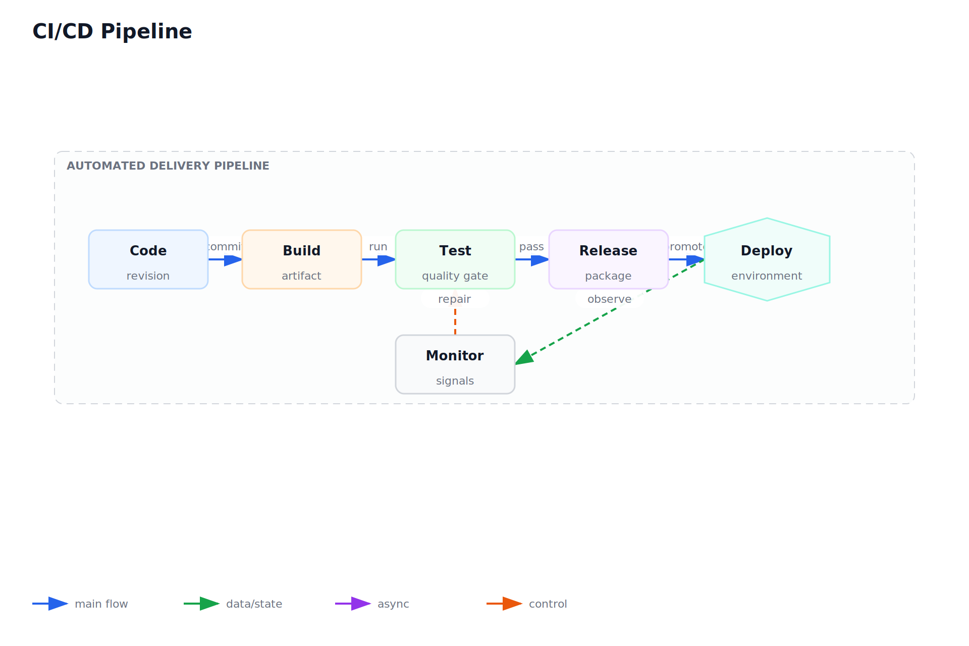 CI/CD Pipeline