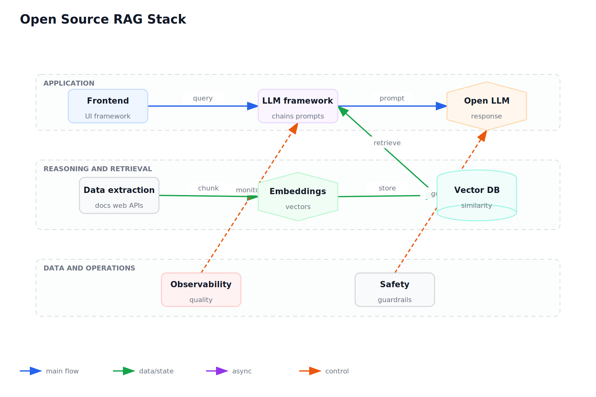 Open Source RAG Stack