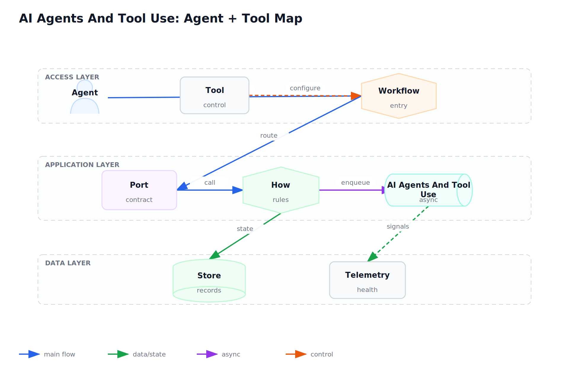 AI Agents And Tool Use: Agent + Tool Map