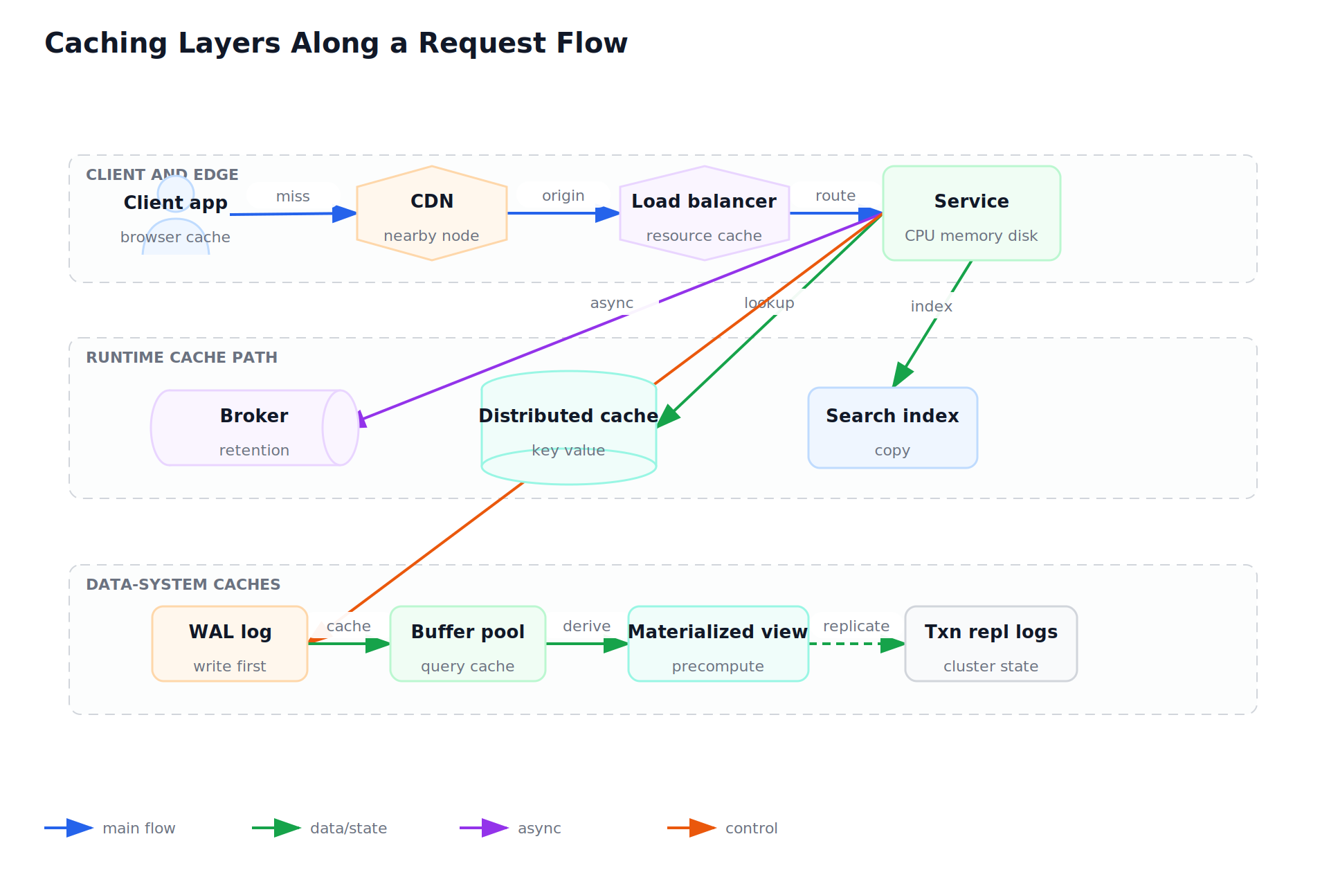 Caching Layers Along a Request Flow