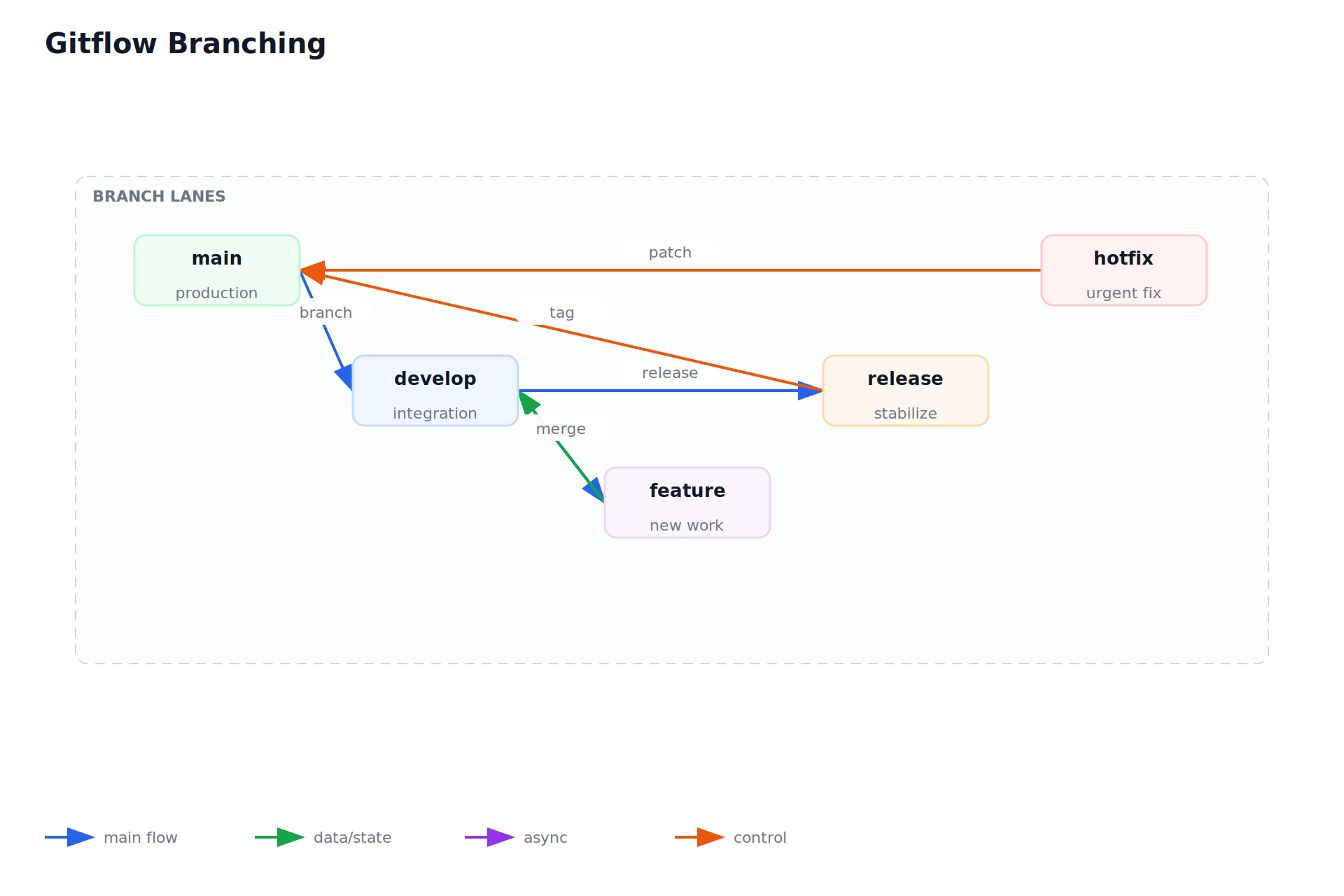 Gitflow Branching