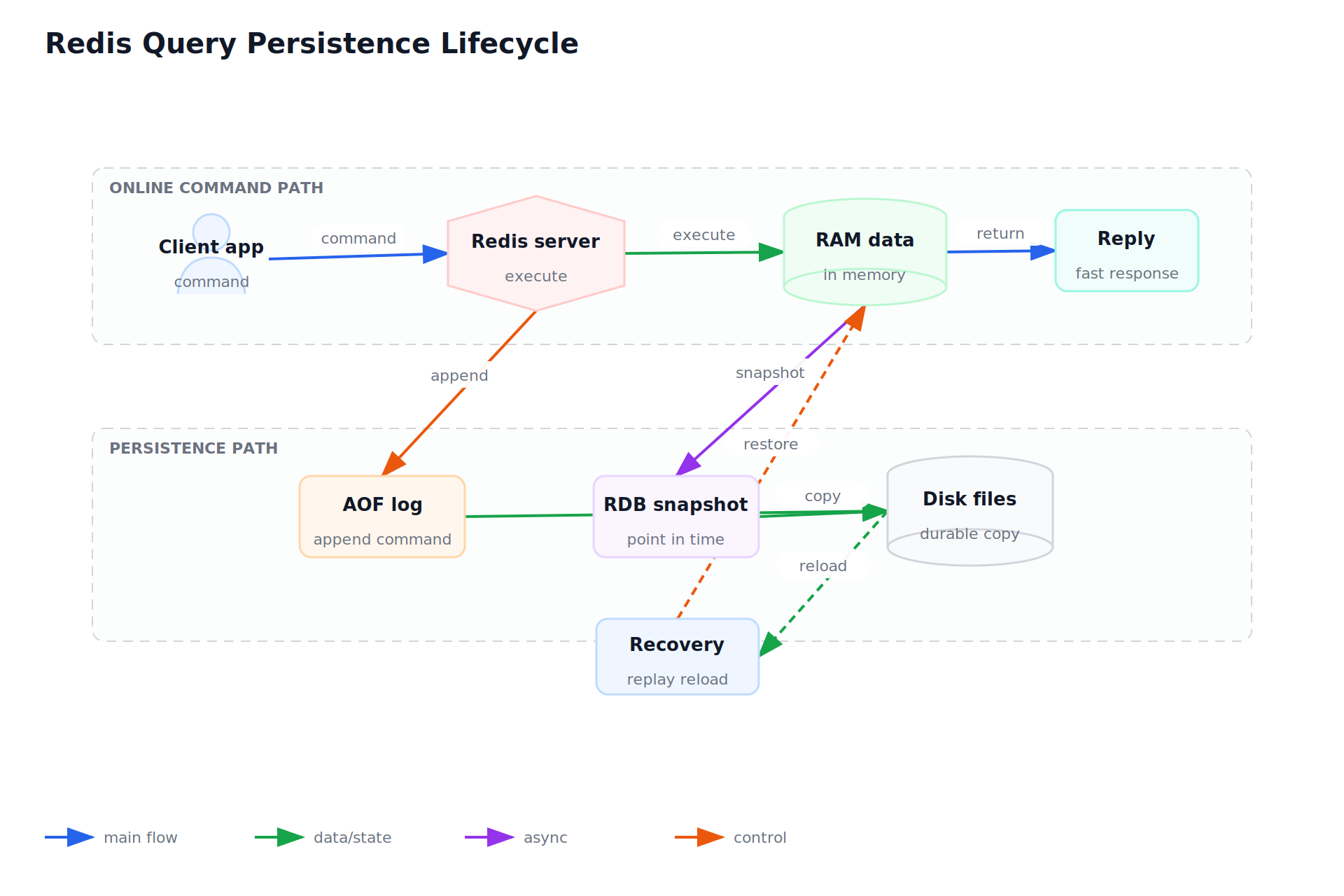 Redis Query Persistence Lifecycle
