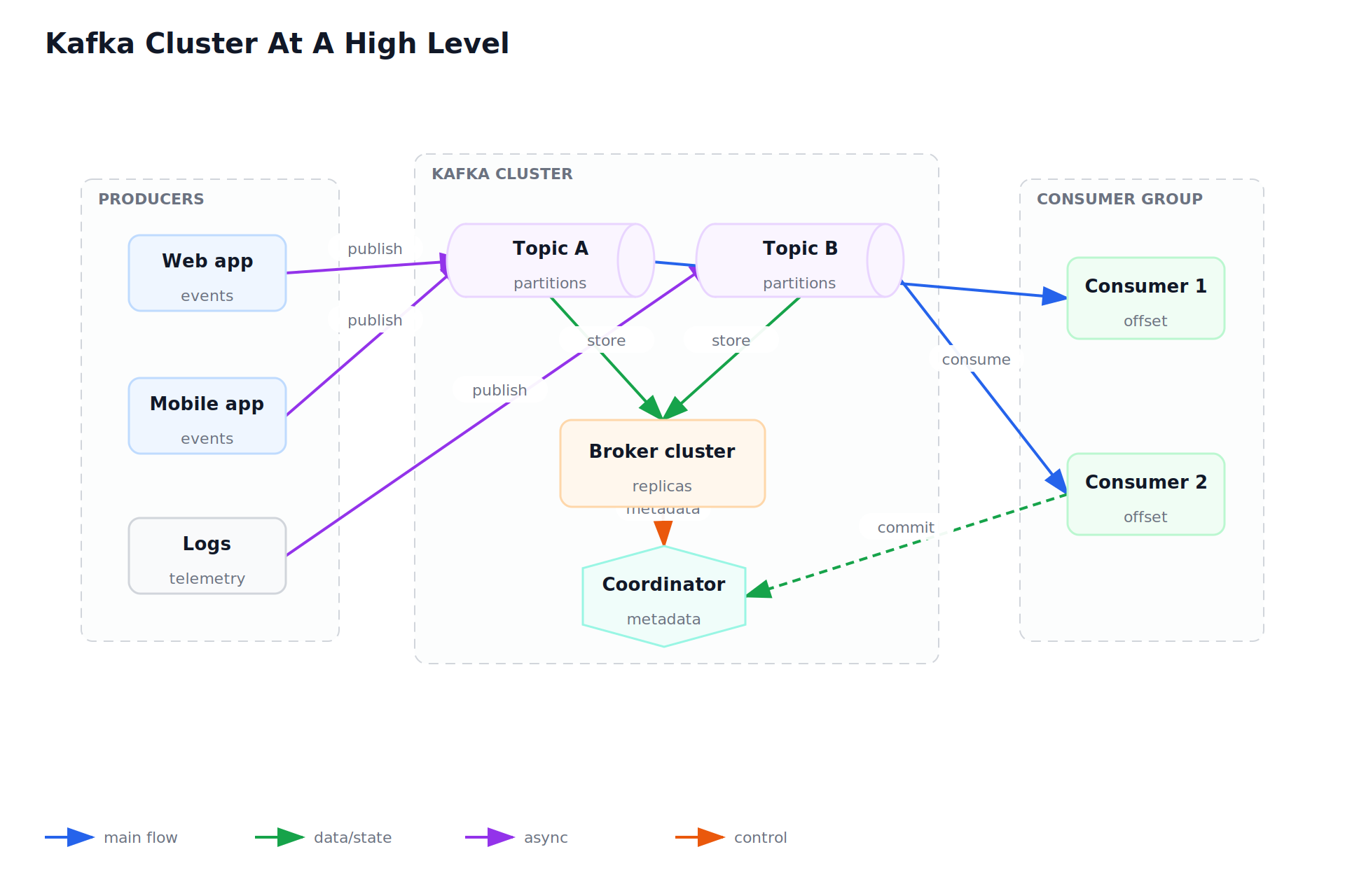 Kafka Cluster At A High Level