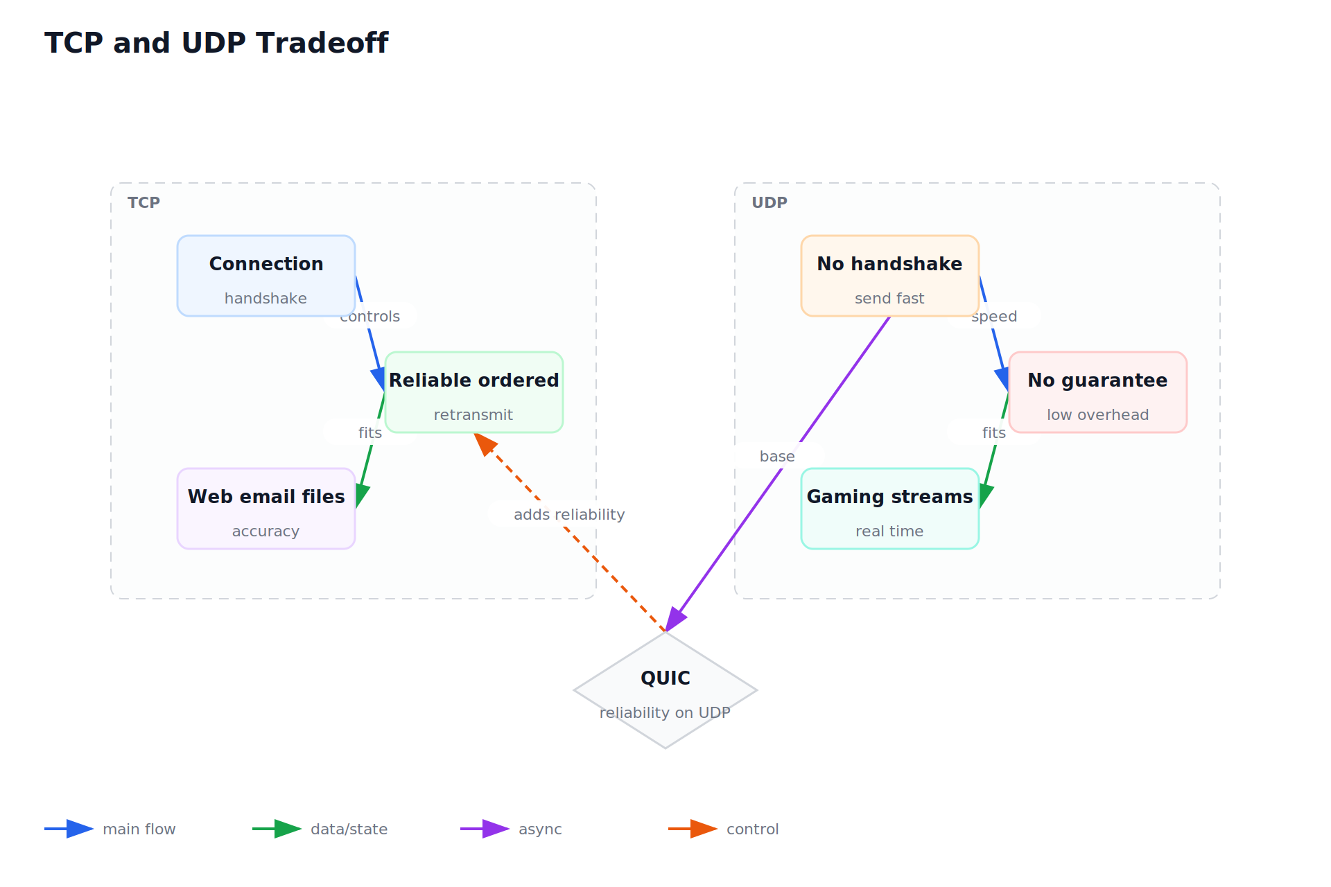 TCP and UDP Tradeoff