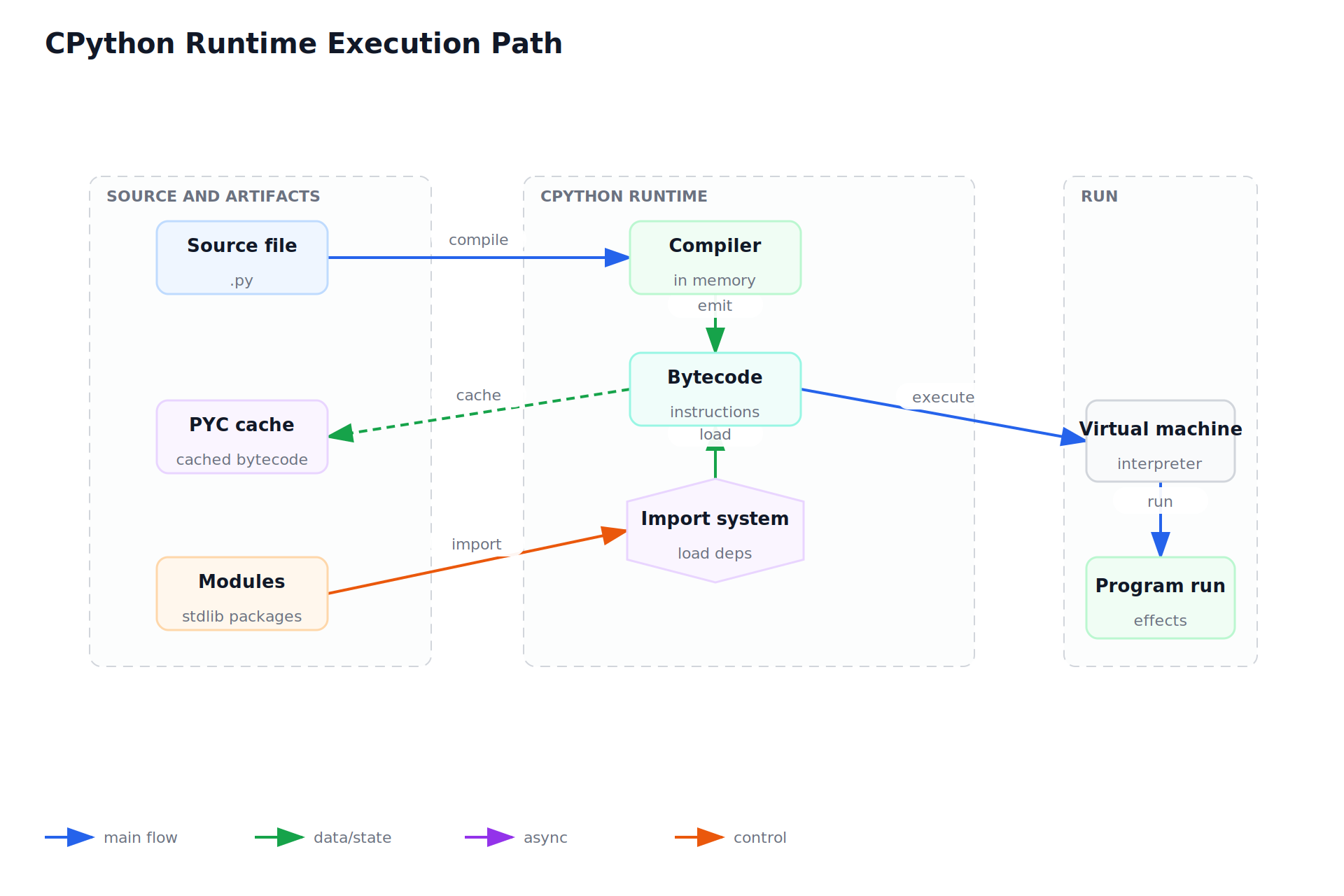 CPython Runtime Execution Path