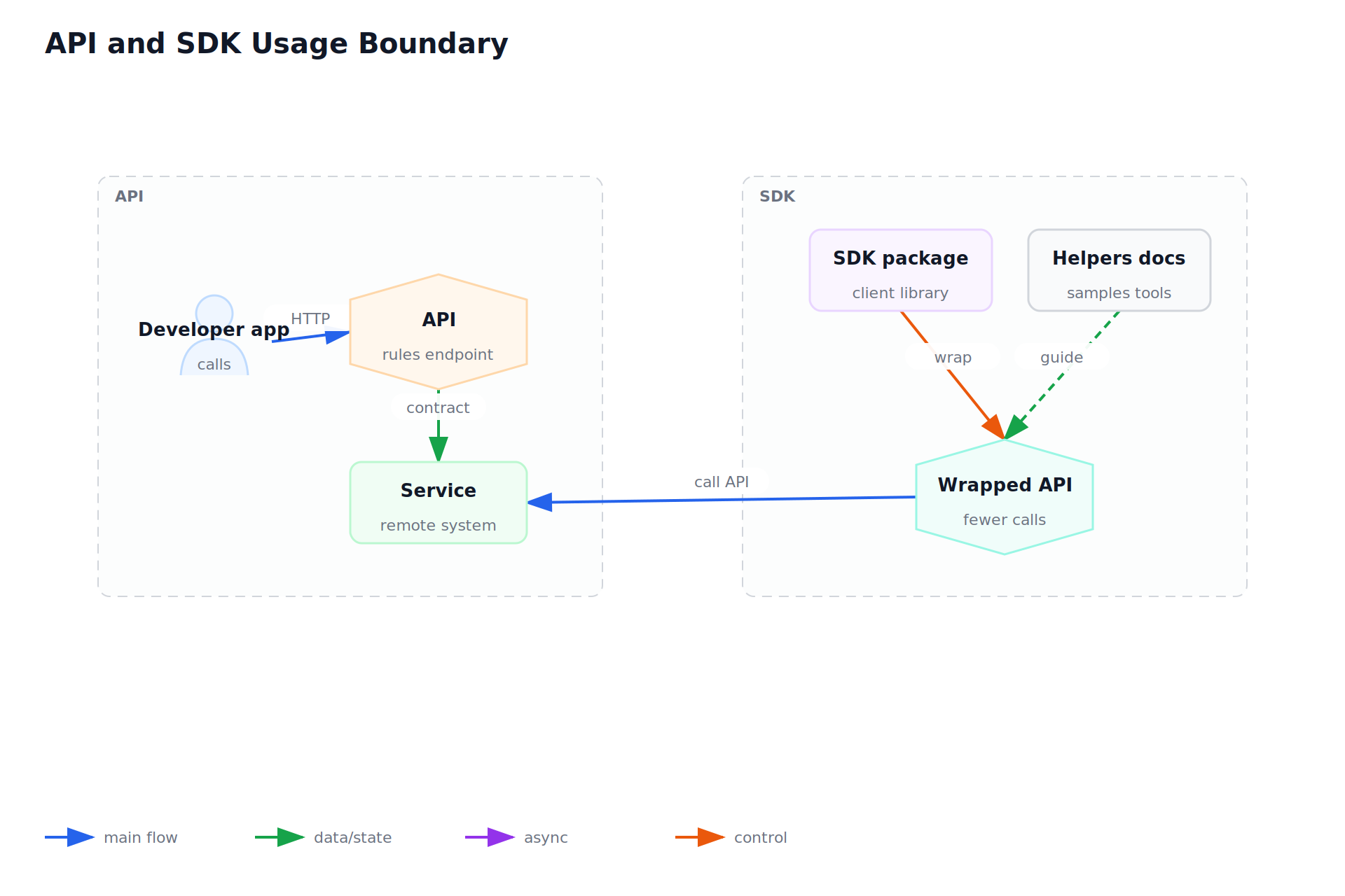 API and SDK Usage Boundary