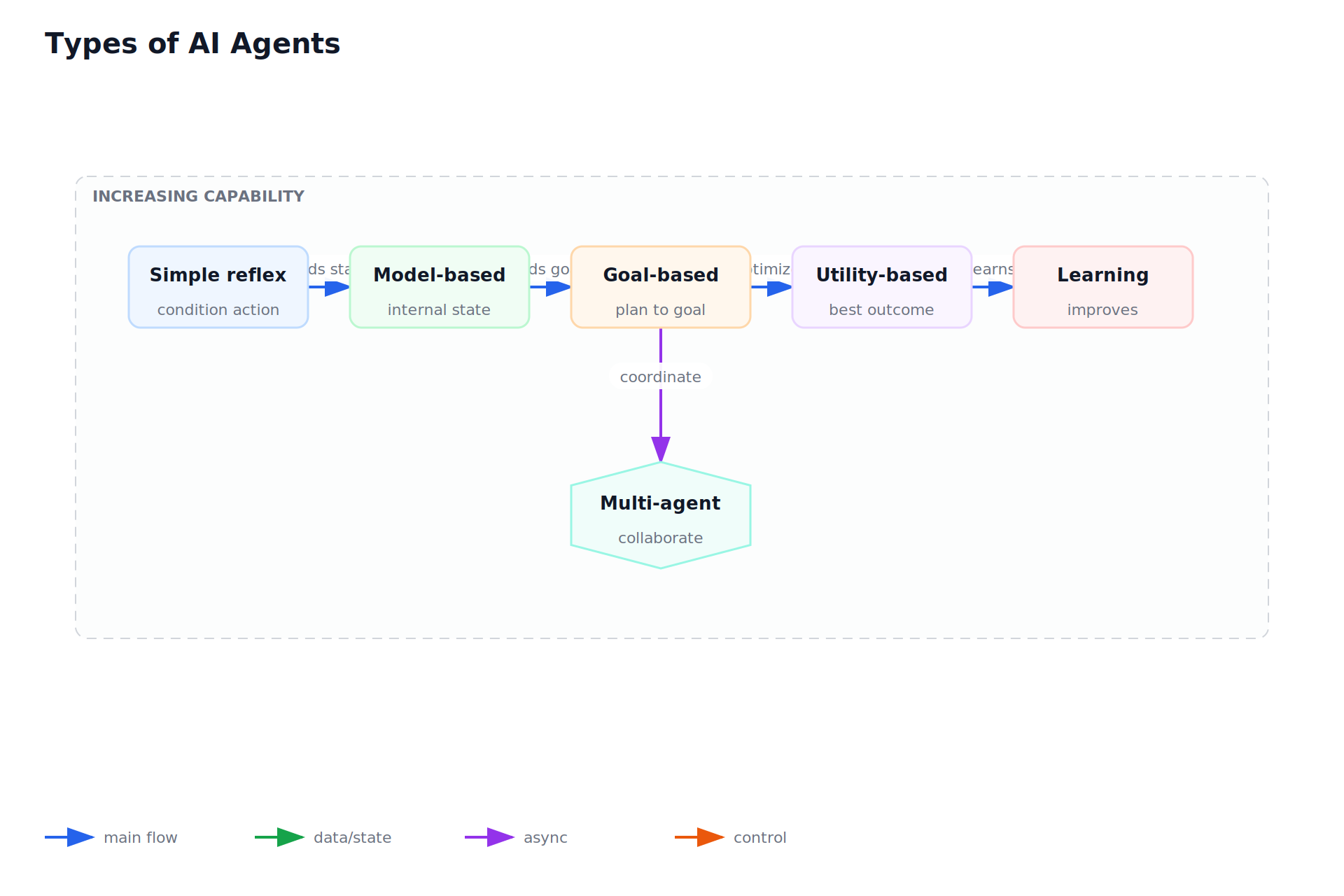 Types of AI Agents