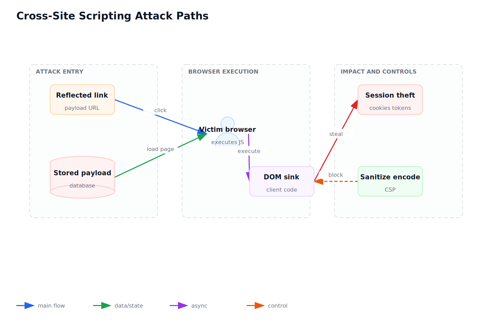 Cross-Site Scripting Attack Paths
