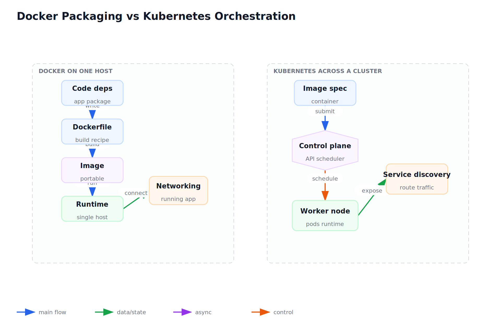 Docker Packaging vs Kubernetes Orchestration