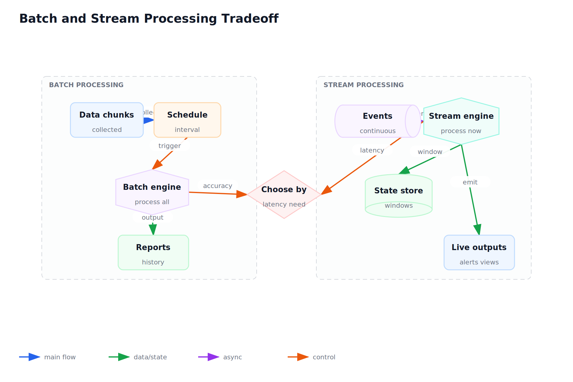 Batch and Stream Processing Tradeoff