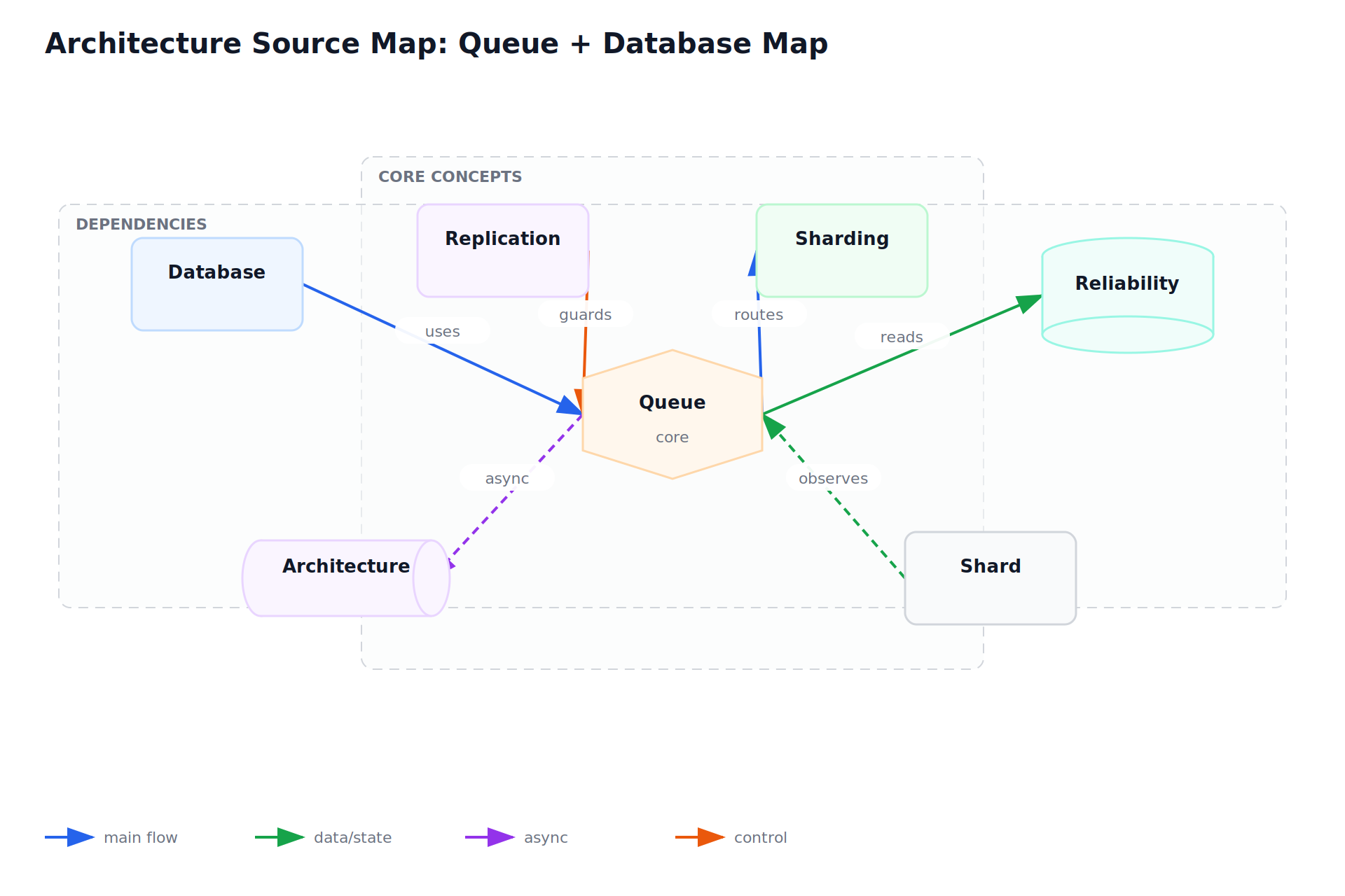 Architecture Source Map: Queue + Database Map
