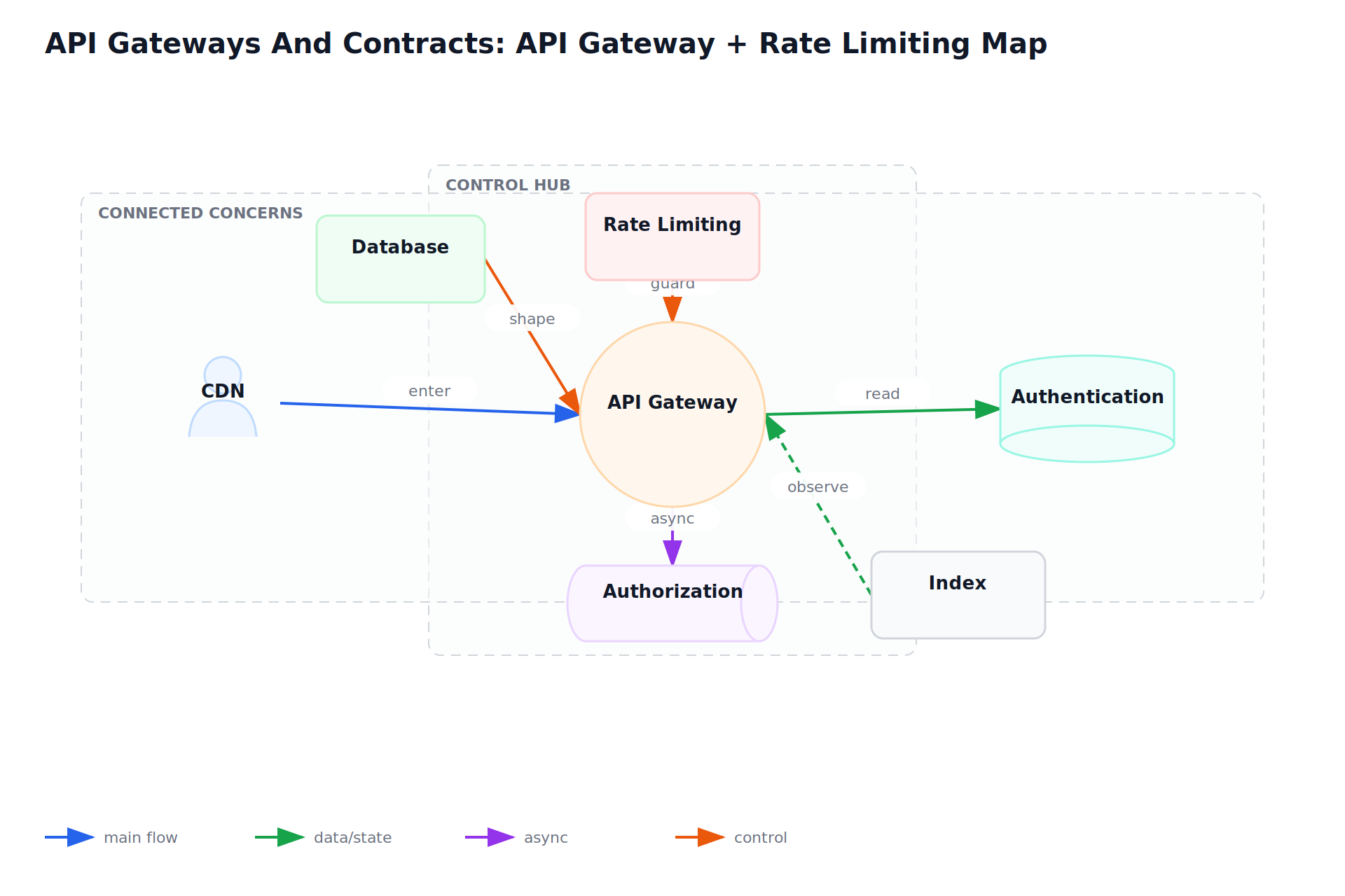 API Gateways And Contracts: API Gateway + Rate Limiting Map