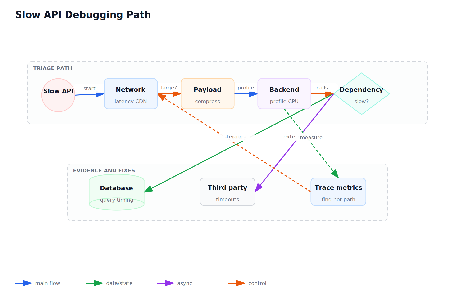 Slow API Debugging Path